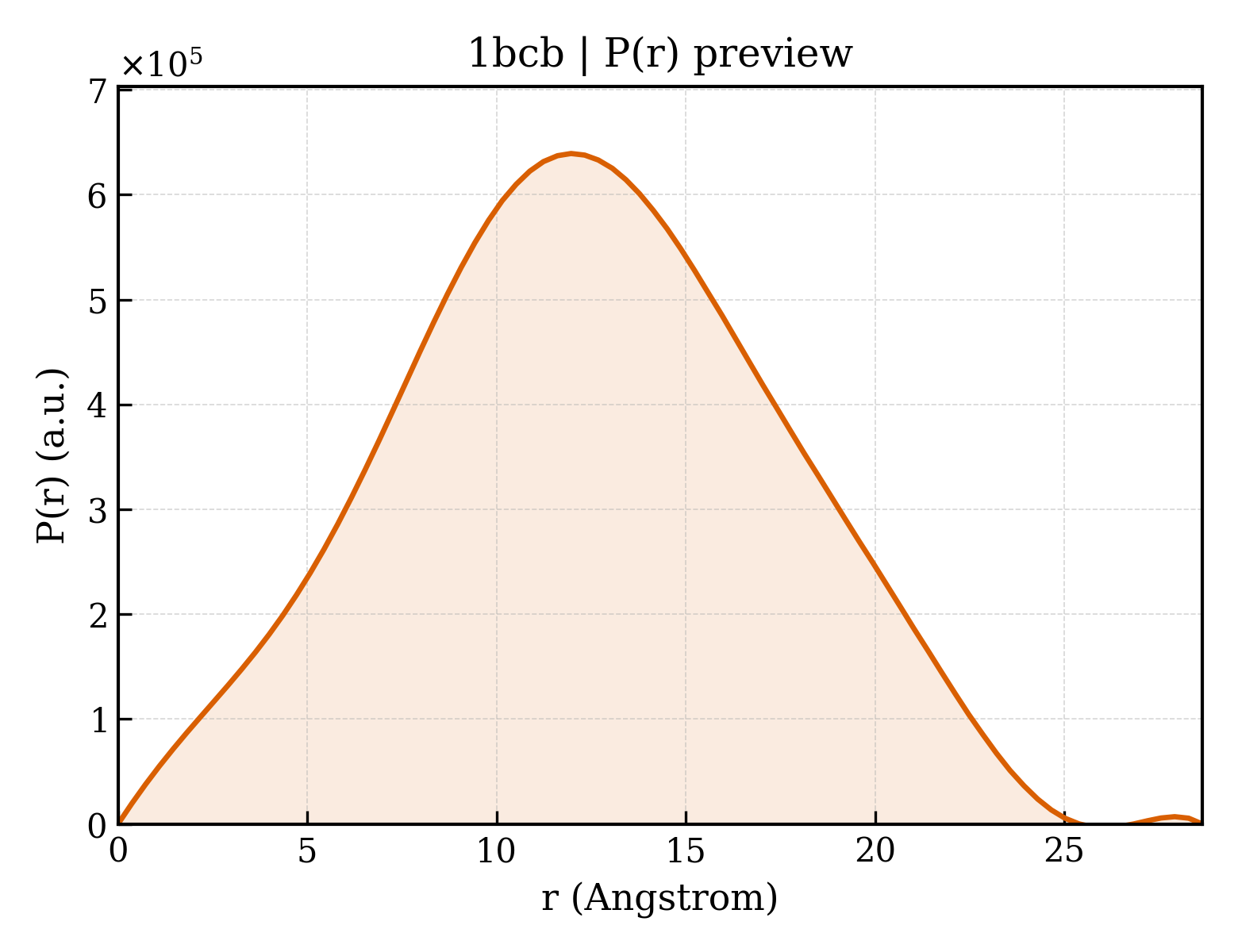 P(r) distribution for 1bcb