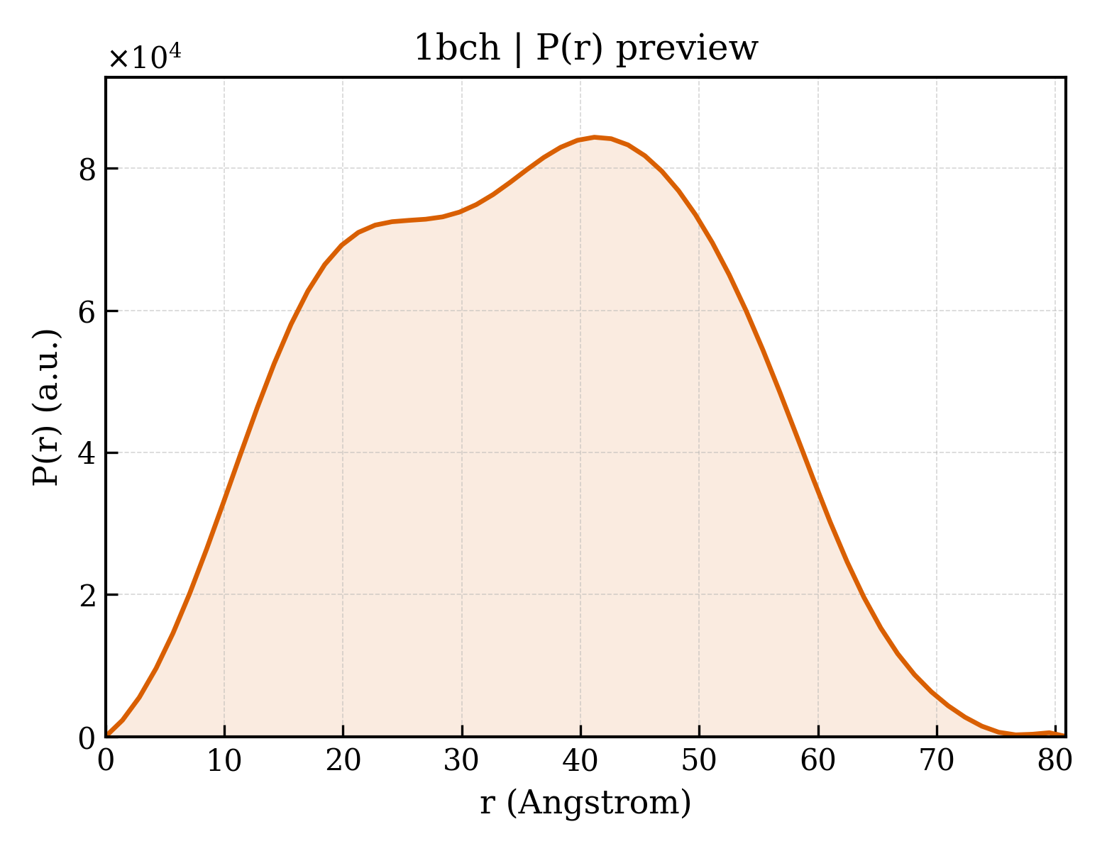 P(r) distribution for 1bch