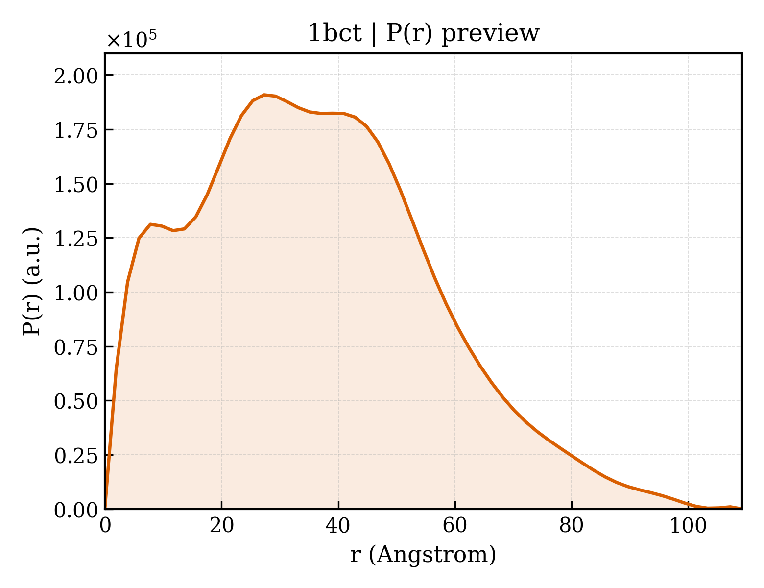 P(r) distribution for 1bct