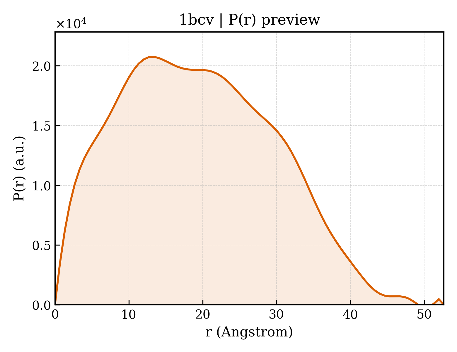 P(r) distribution for 1bcv