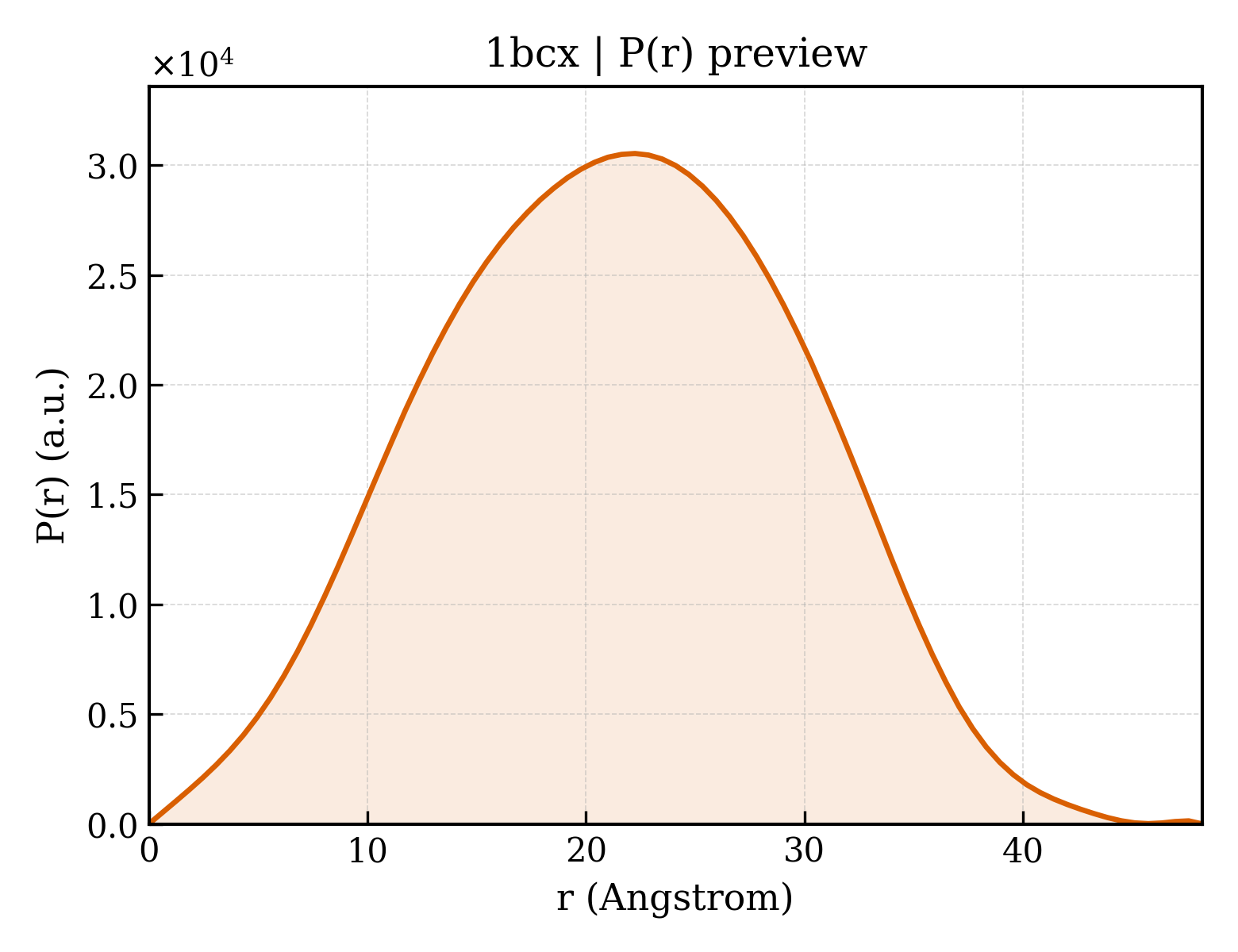 P(r) distribution for 1bcx