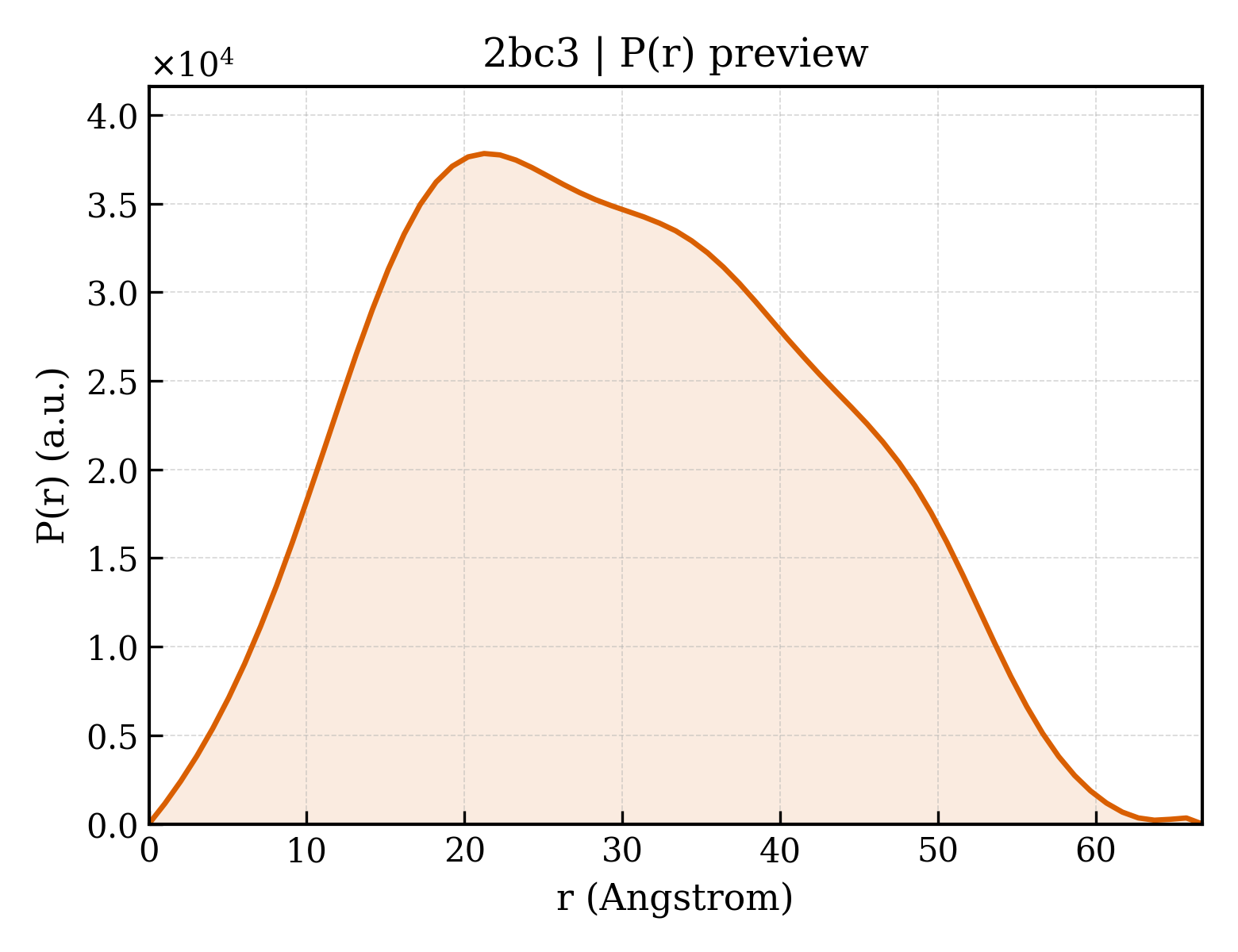 P(r) distribution for 2bc3