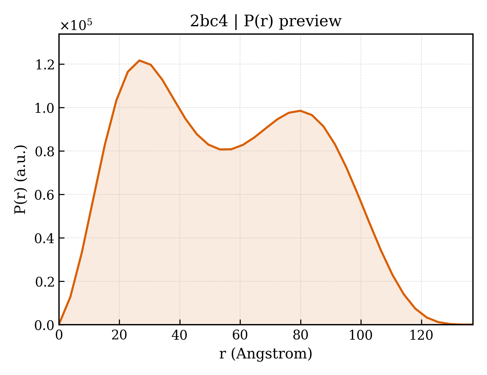 P(r) distribution for 2bc4