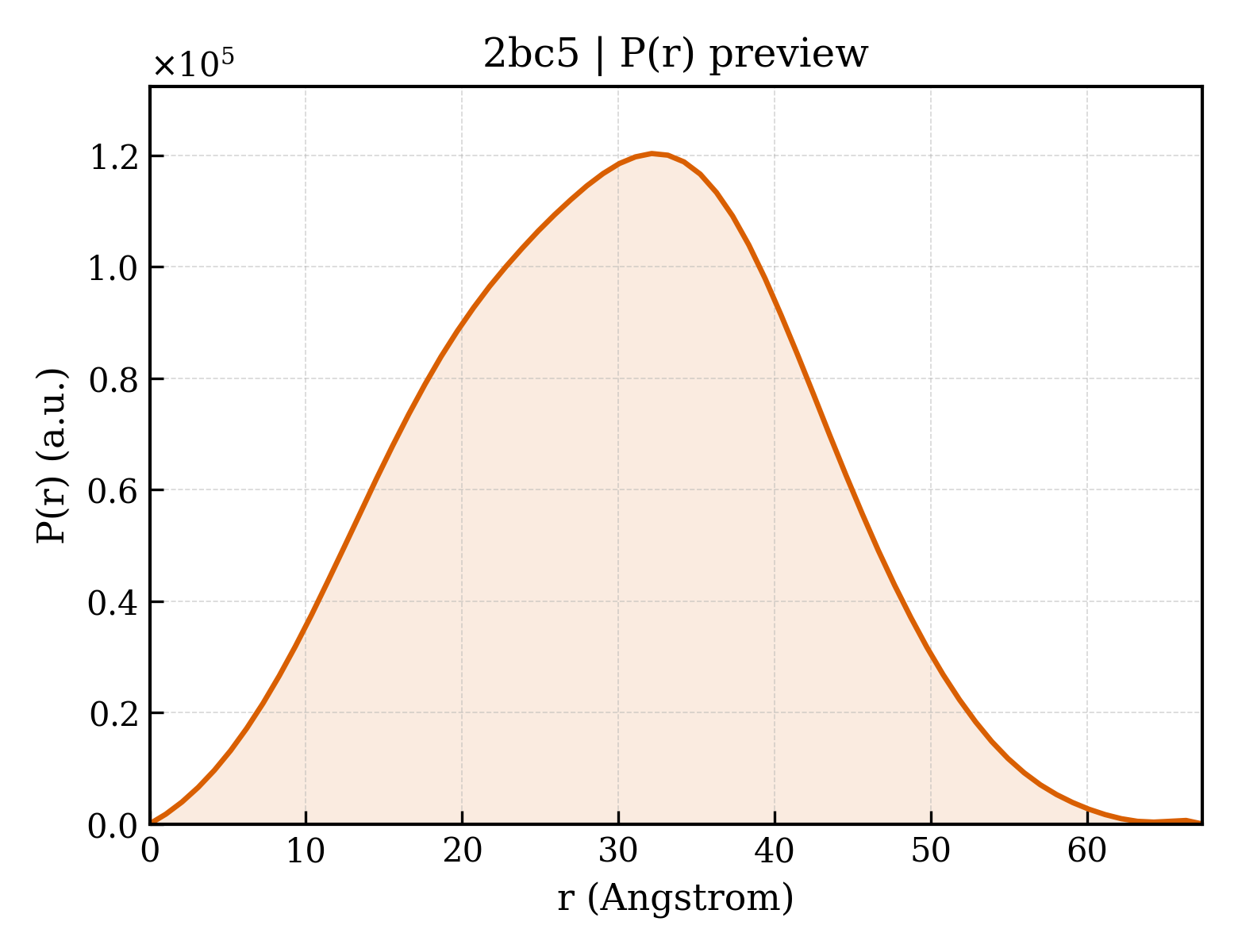P(r) distribution for 2bc5