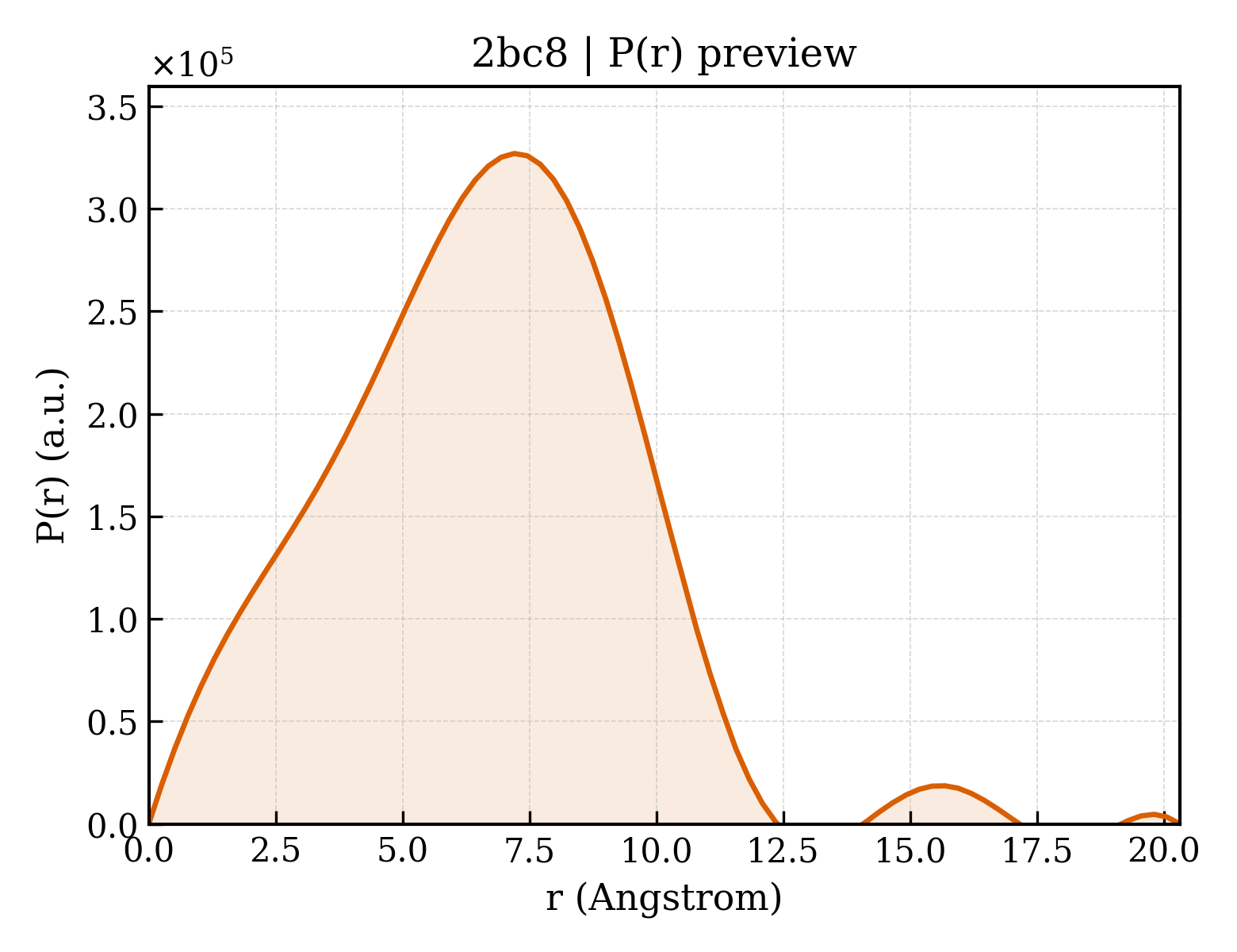 P(r) distribution for 2bc8