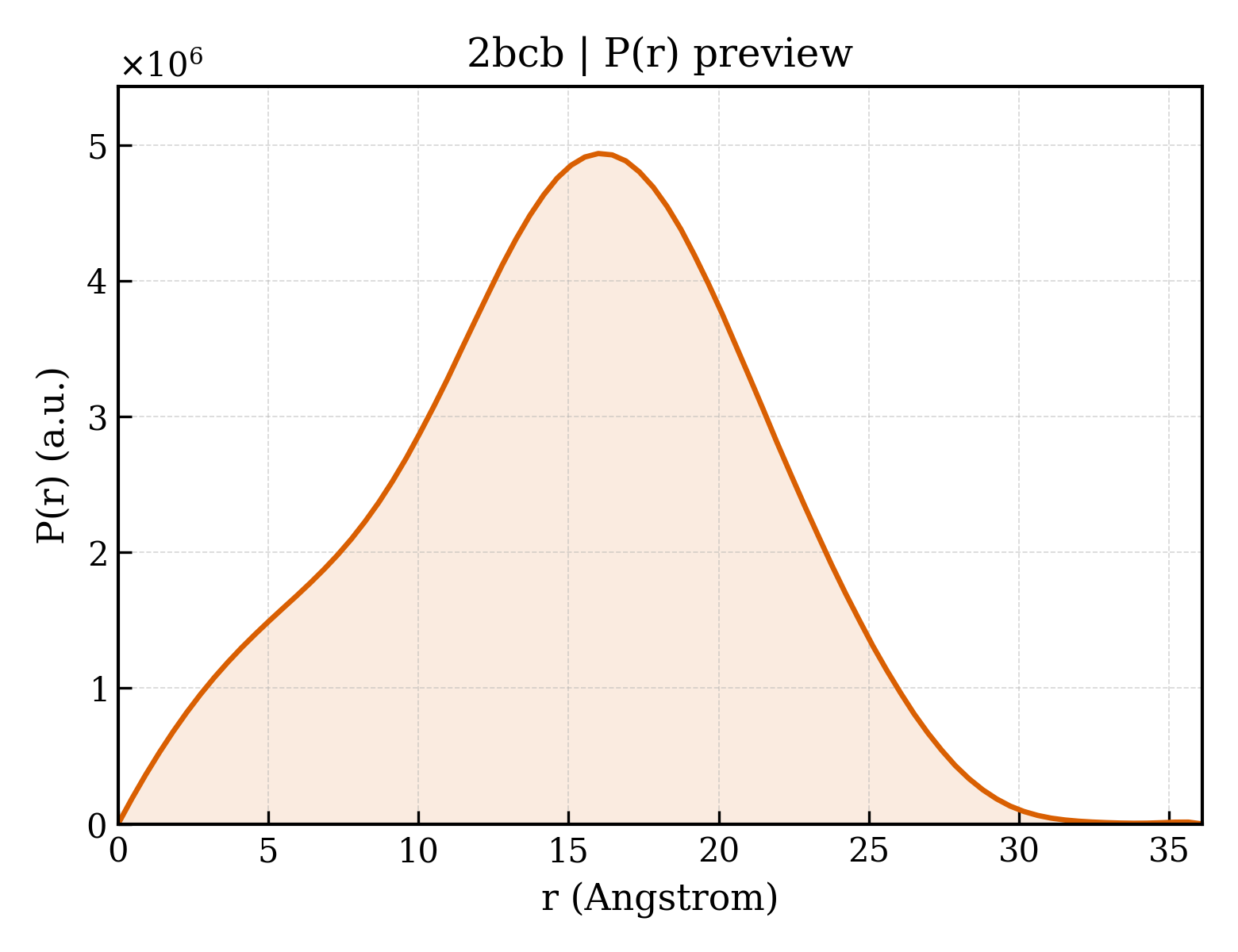 P(r) distribution for 2bcb