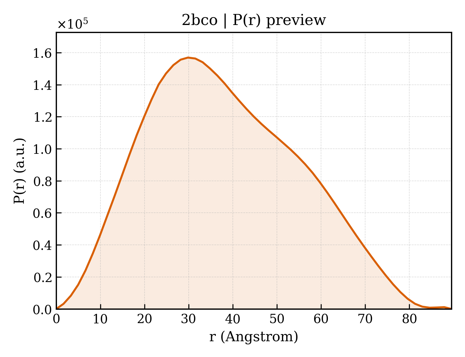 P(r) distribution for 2bco