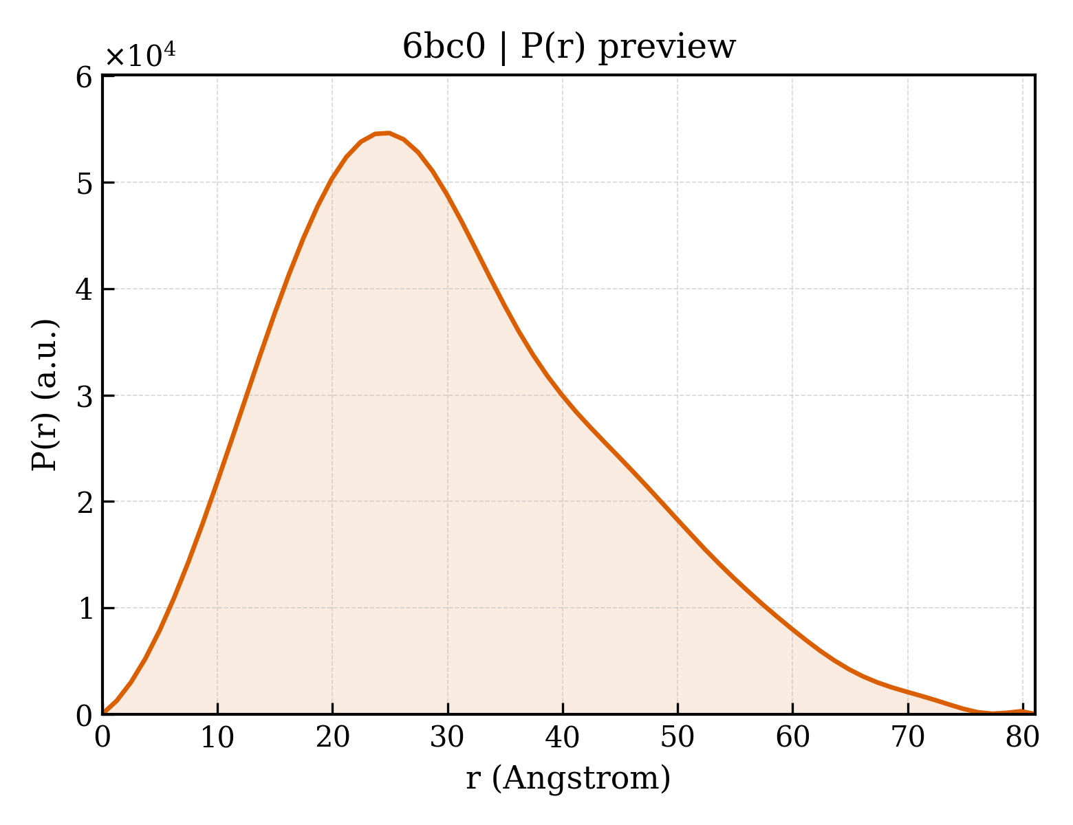 P(r) distribution for 6bc0
