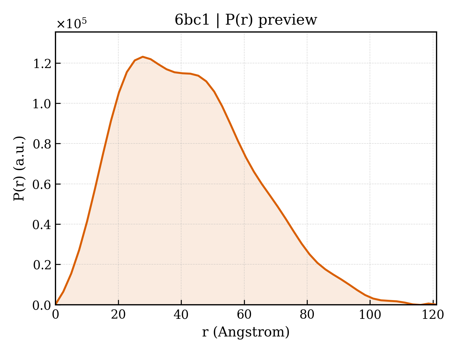 P(r) distribution for 6bc1
