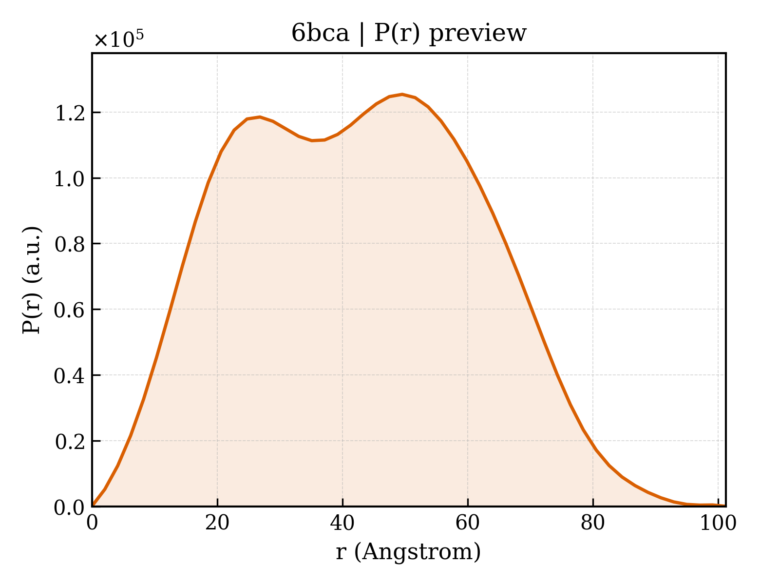 P(r) distribution for 6bca