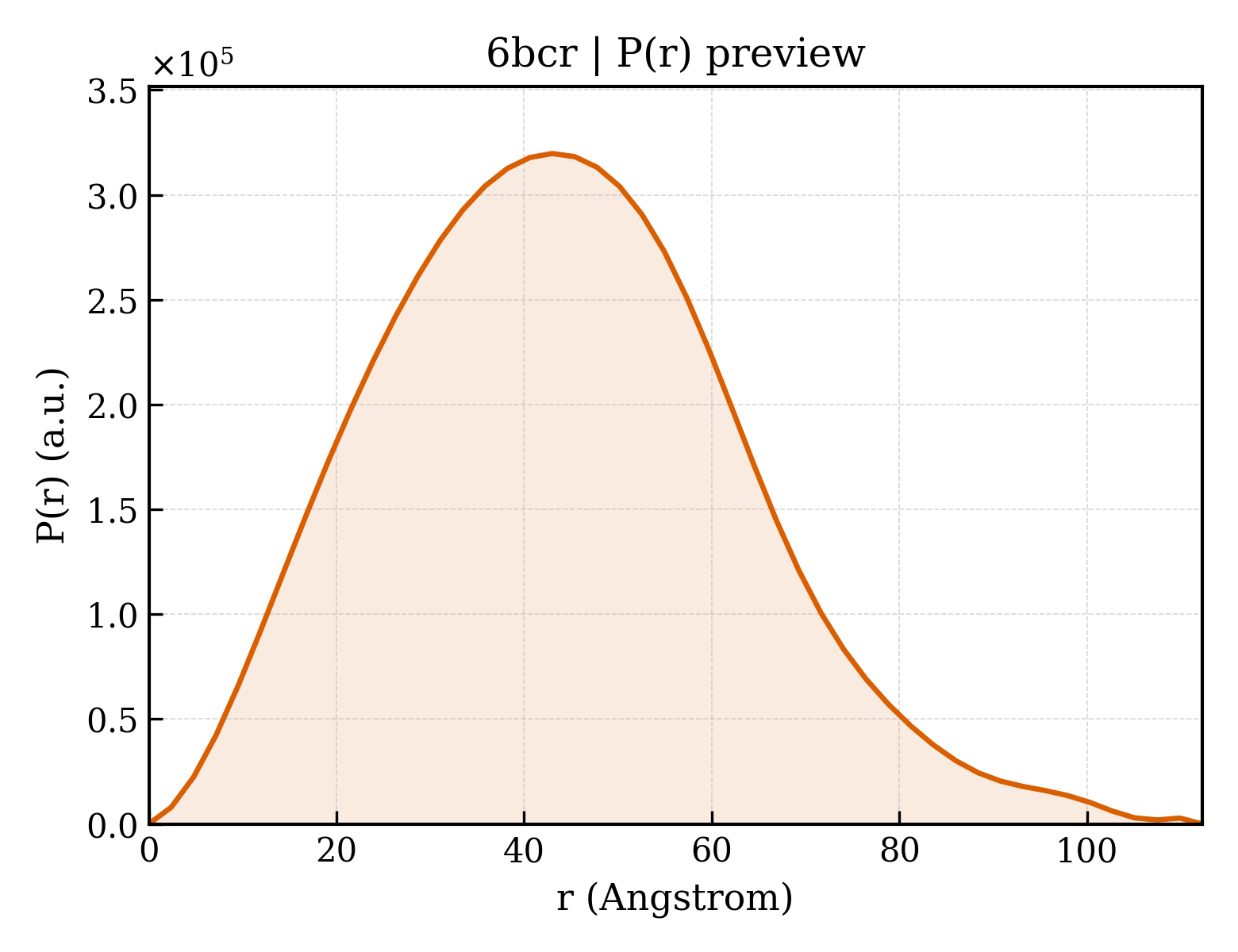 P(r) distribution for 6bcr