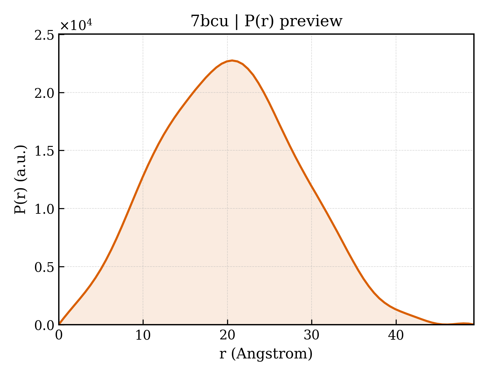 P(r) distribution for 7bcu