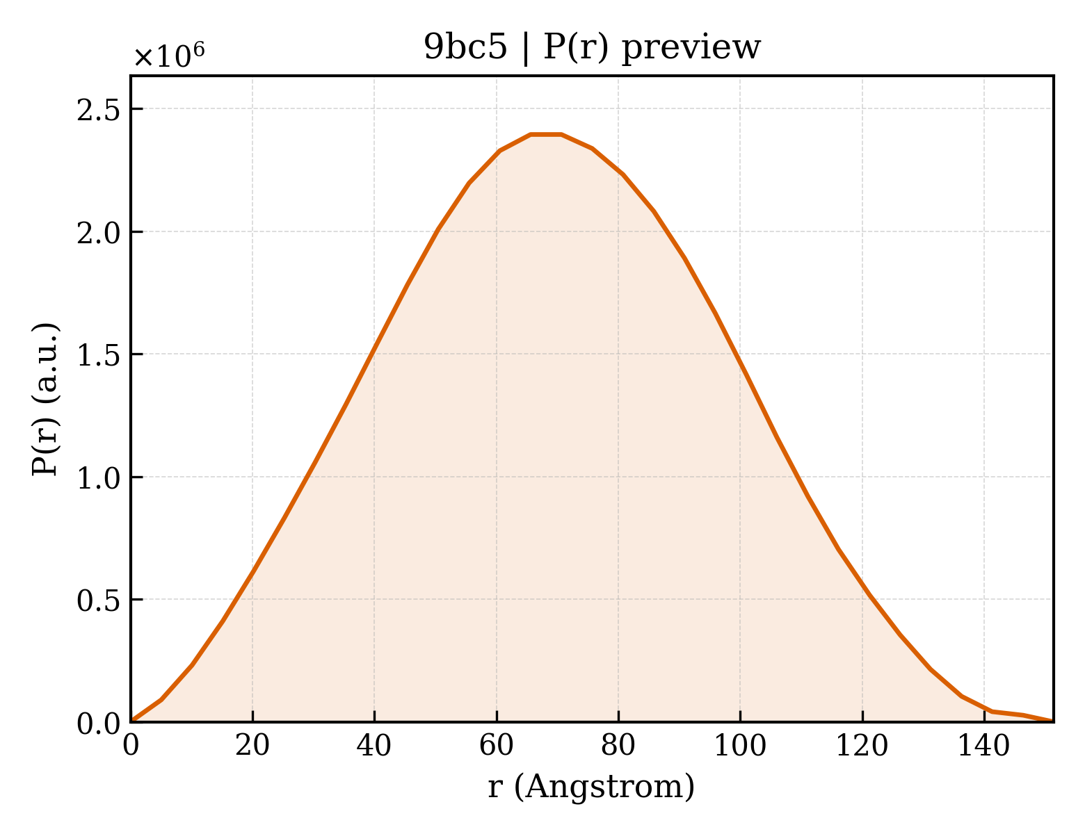 P(r) distribution for 9bc5