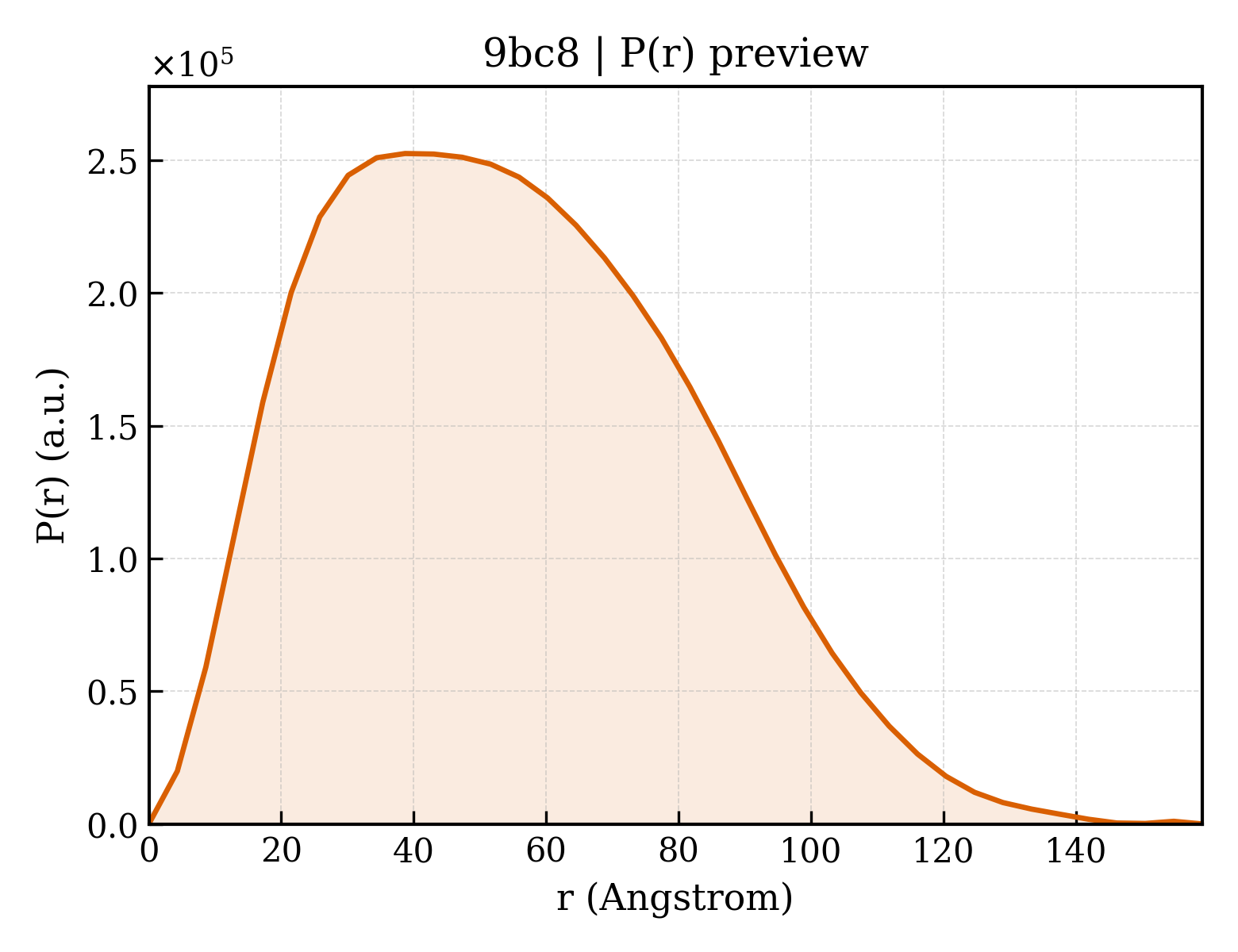 P(r) distribution for 9bc8