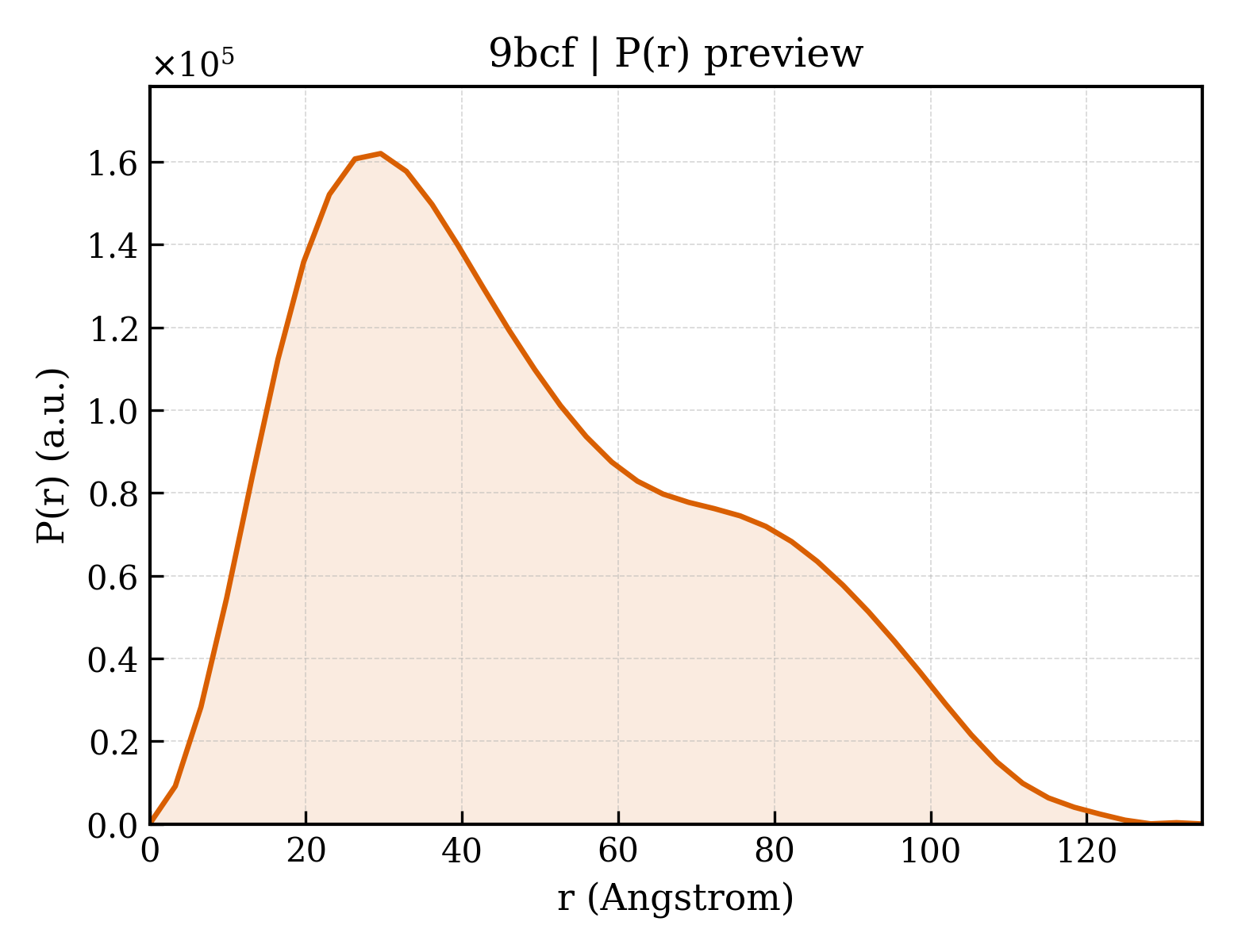 P(r) distribution for 9bcf