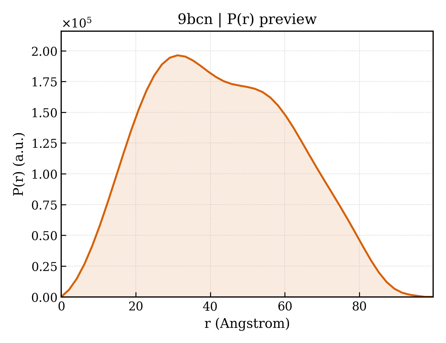 P(r) distribution for 9bcn