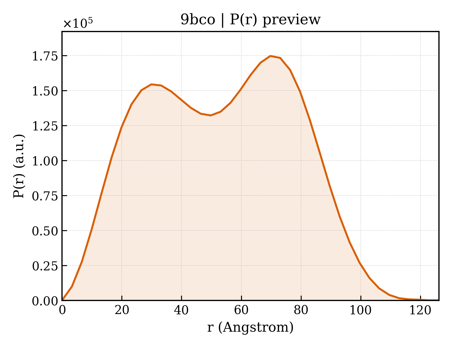 P(r) distribution for 9bco