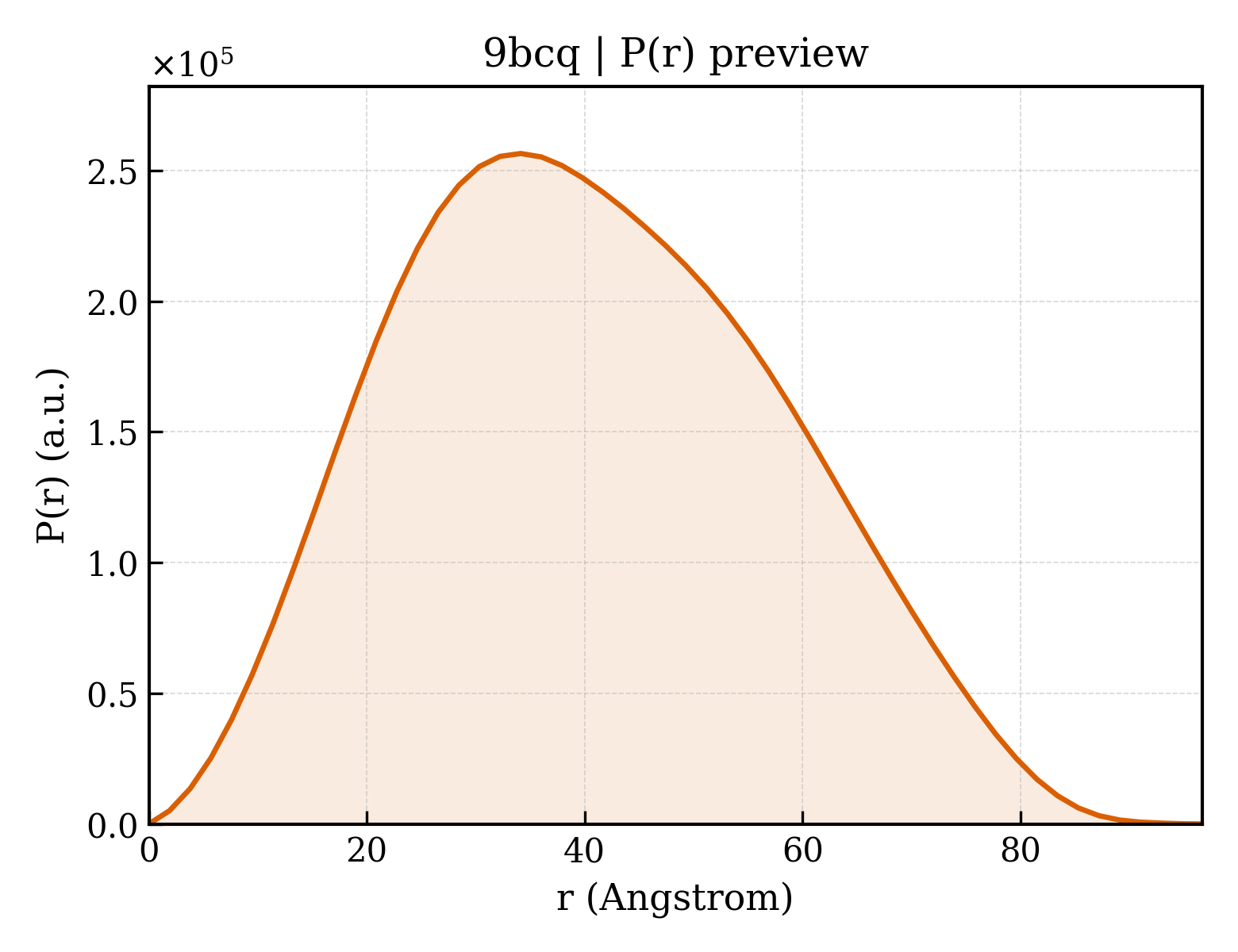 P(r) distribution for 9bcq