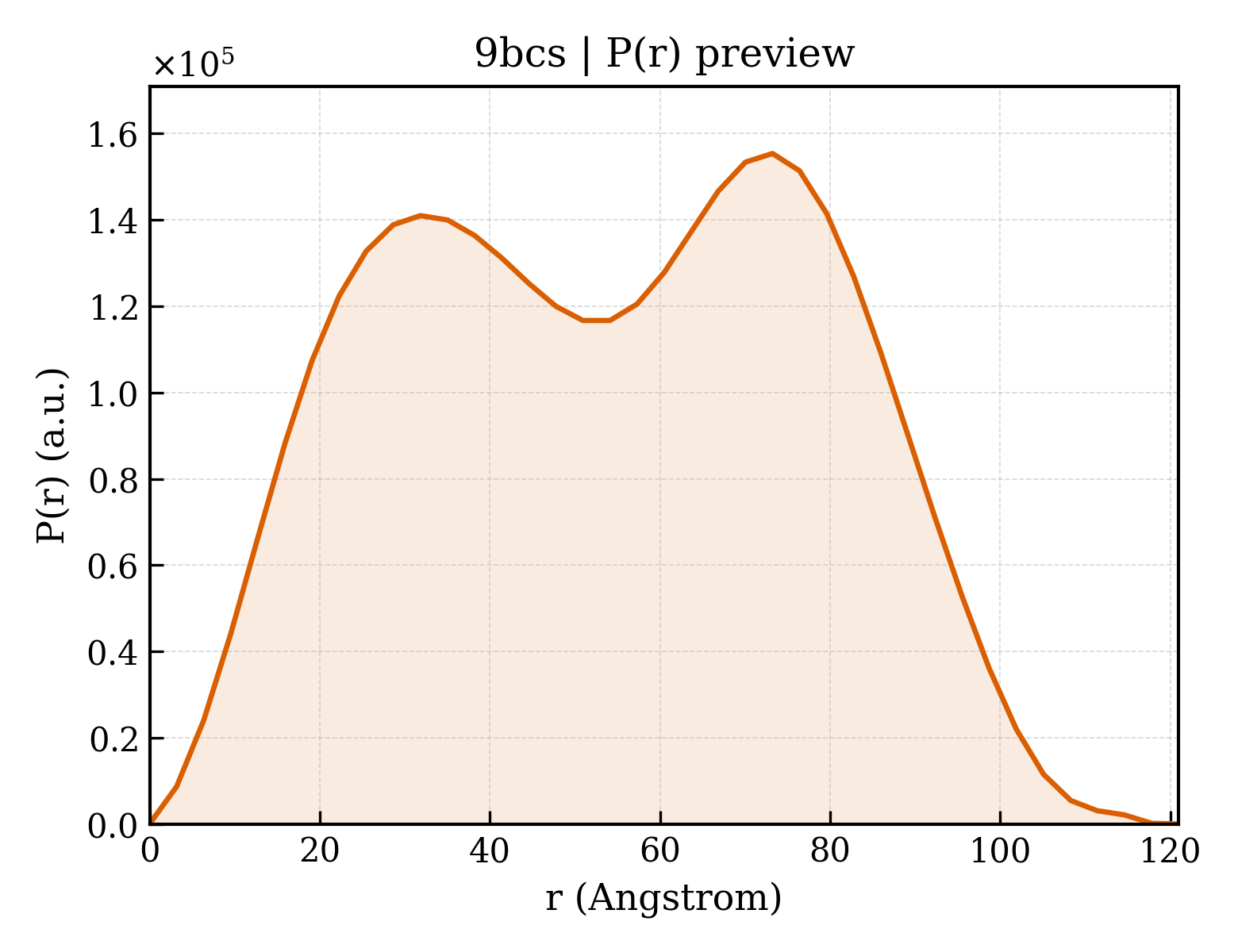 P(r) distribution for 9bcs