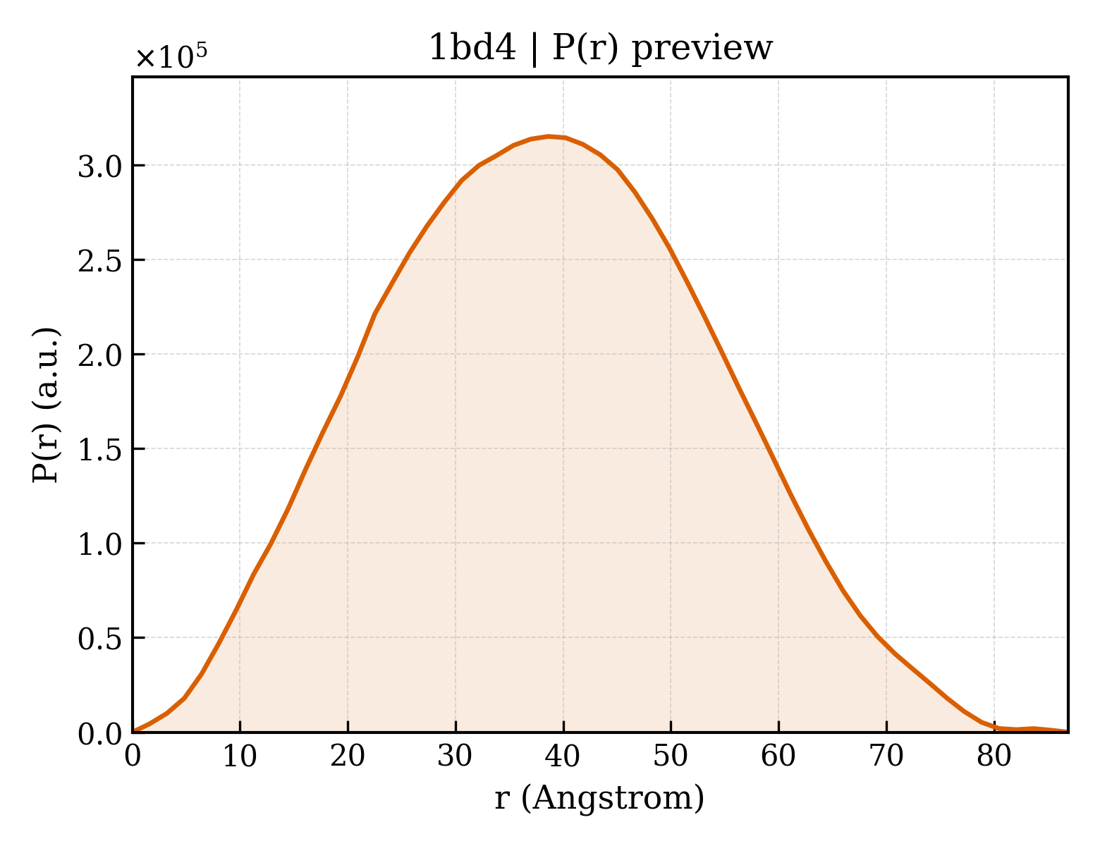 P(r) distribution for 1bd4