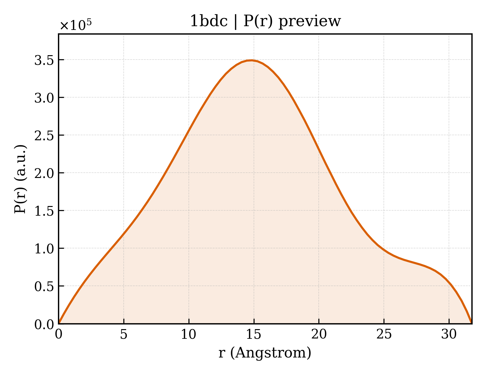 P(r) distribution for 1bdc