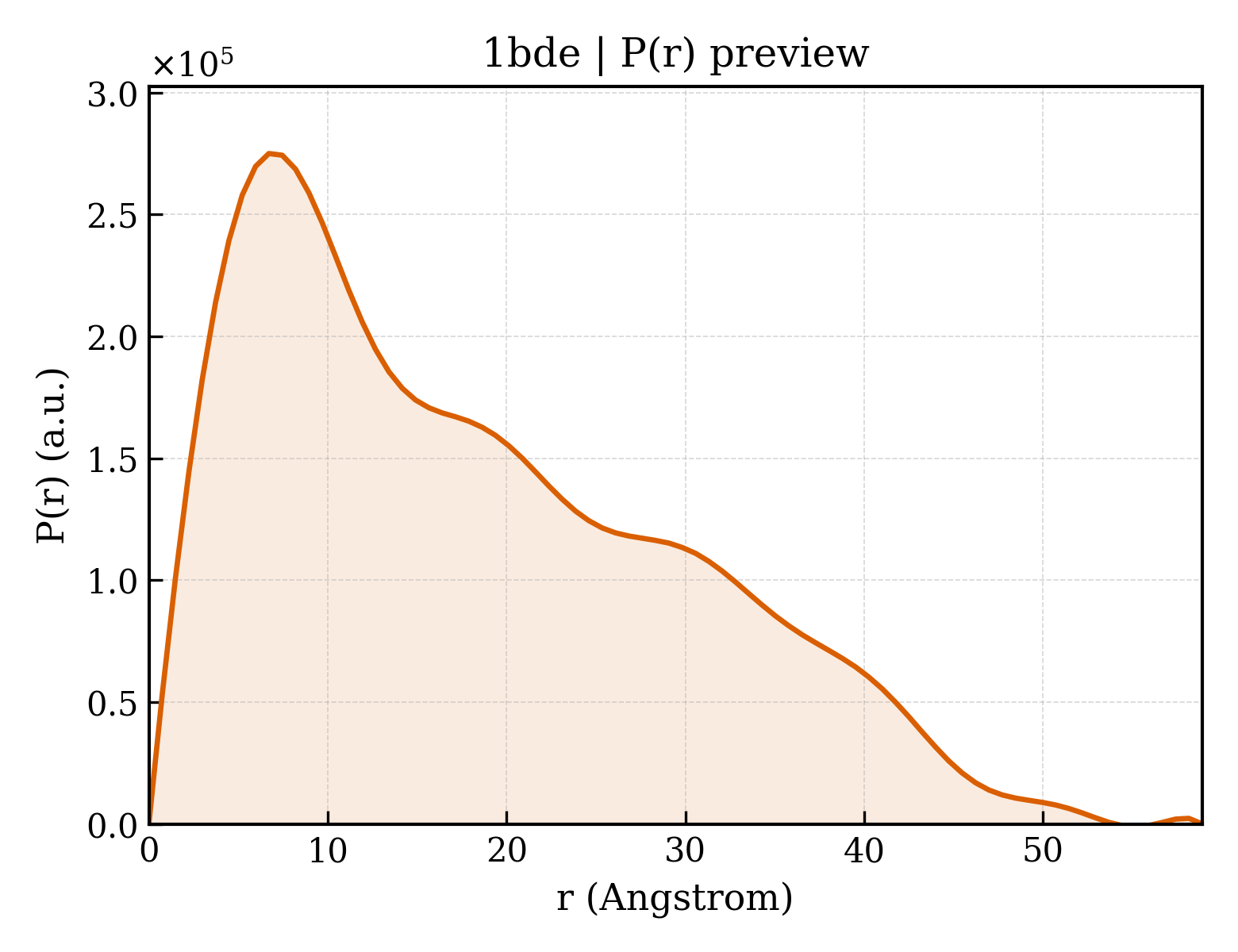 P(r) distribution for 1bde