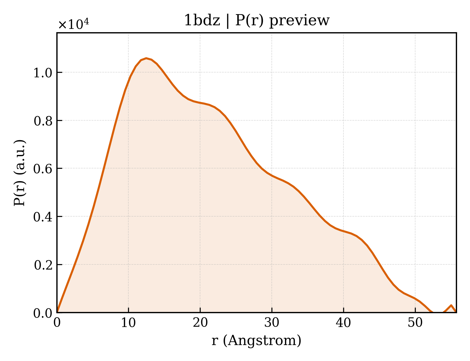 P(r) distribution for 1bdz