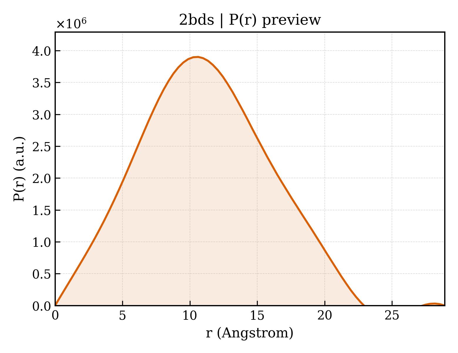 P(r) distribution for 2bds
