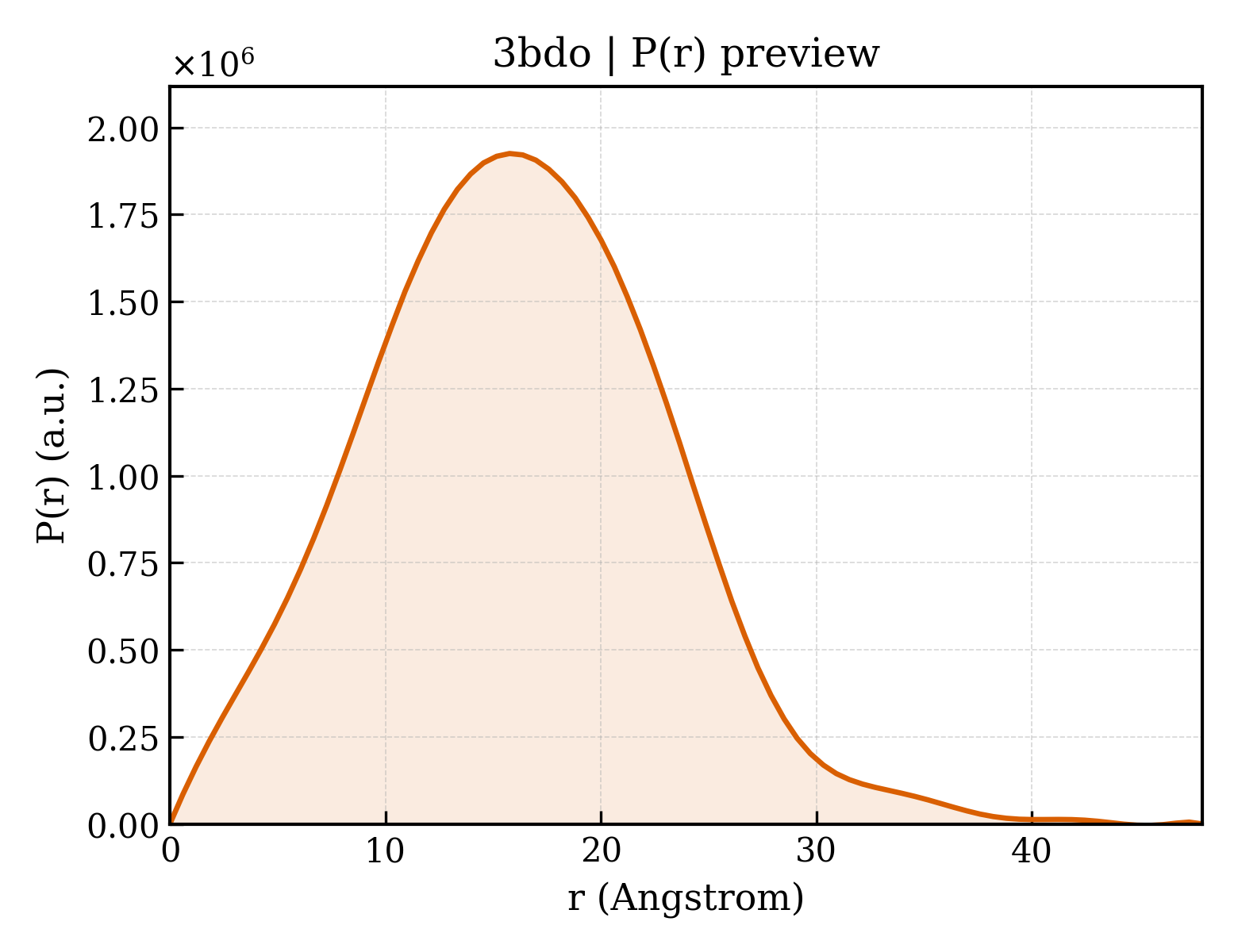 P(r) distribution for 3bdo