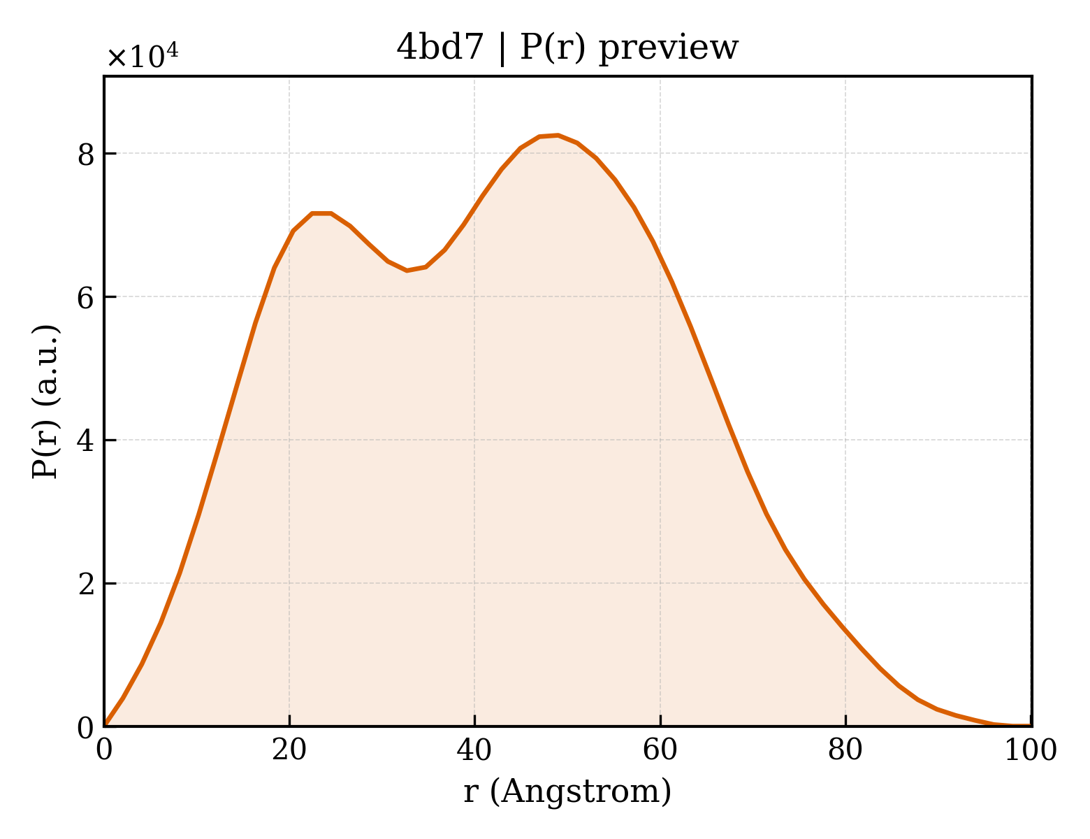 P(r) distribution for 4bd7