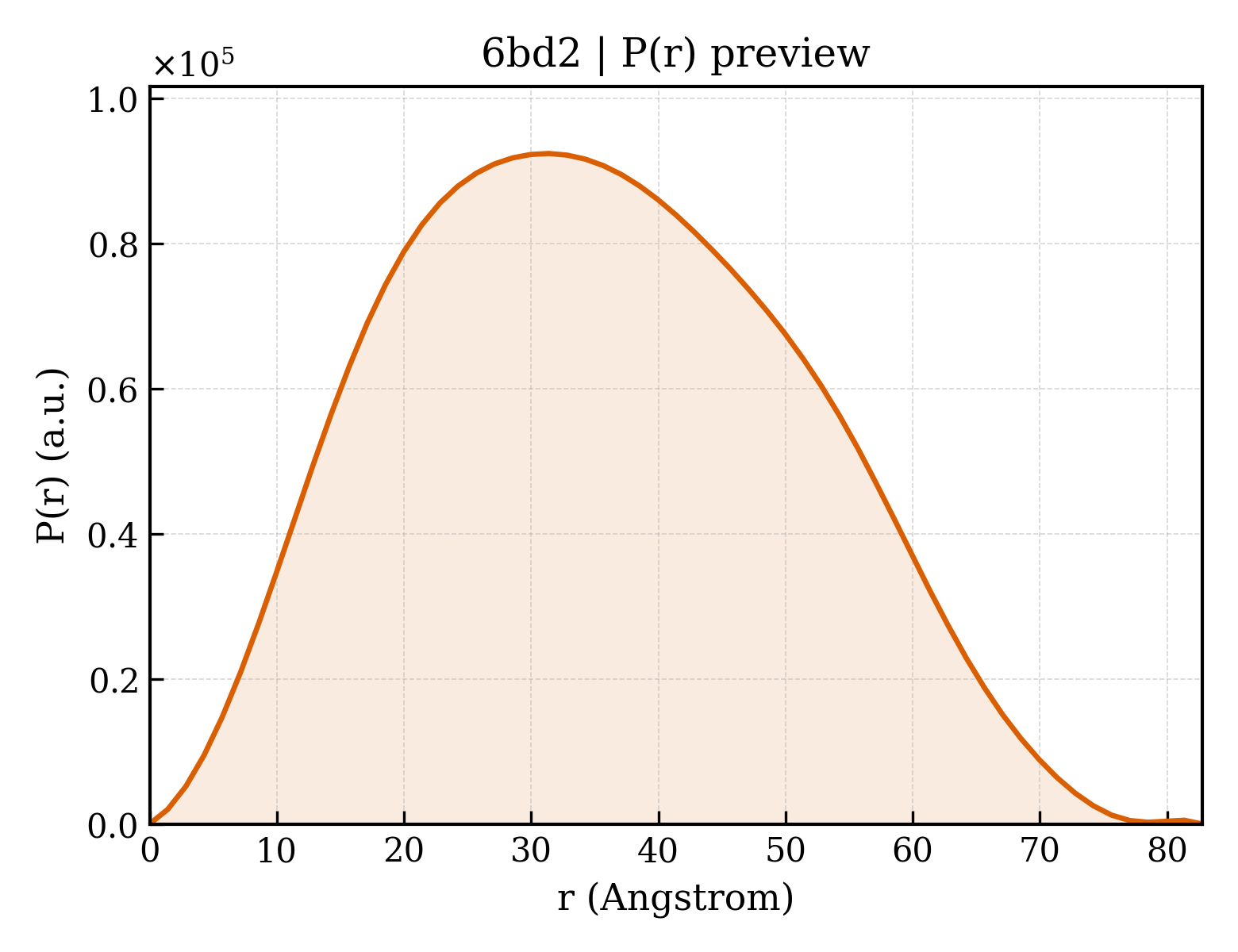 P(r) distribution for 6bd2