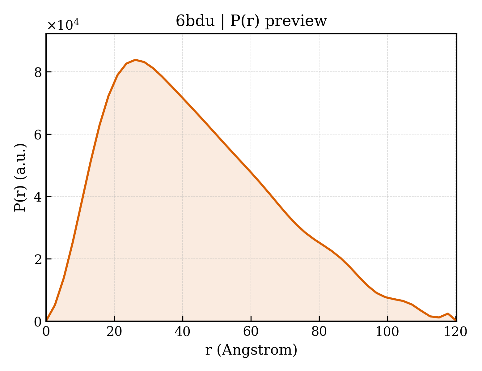 P(r) distribution for 6bdu