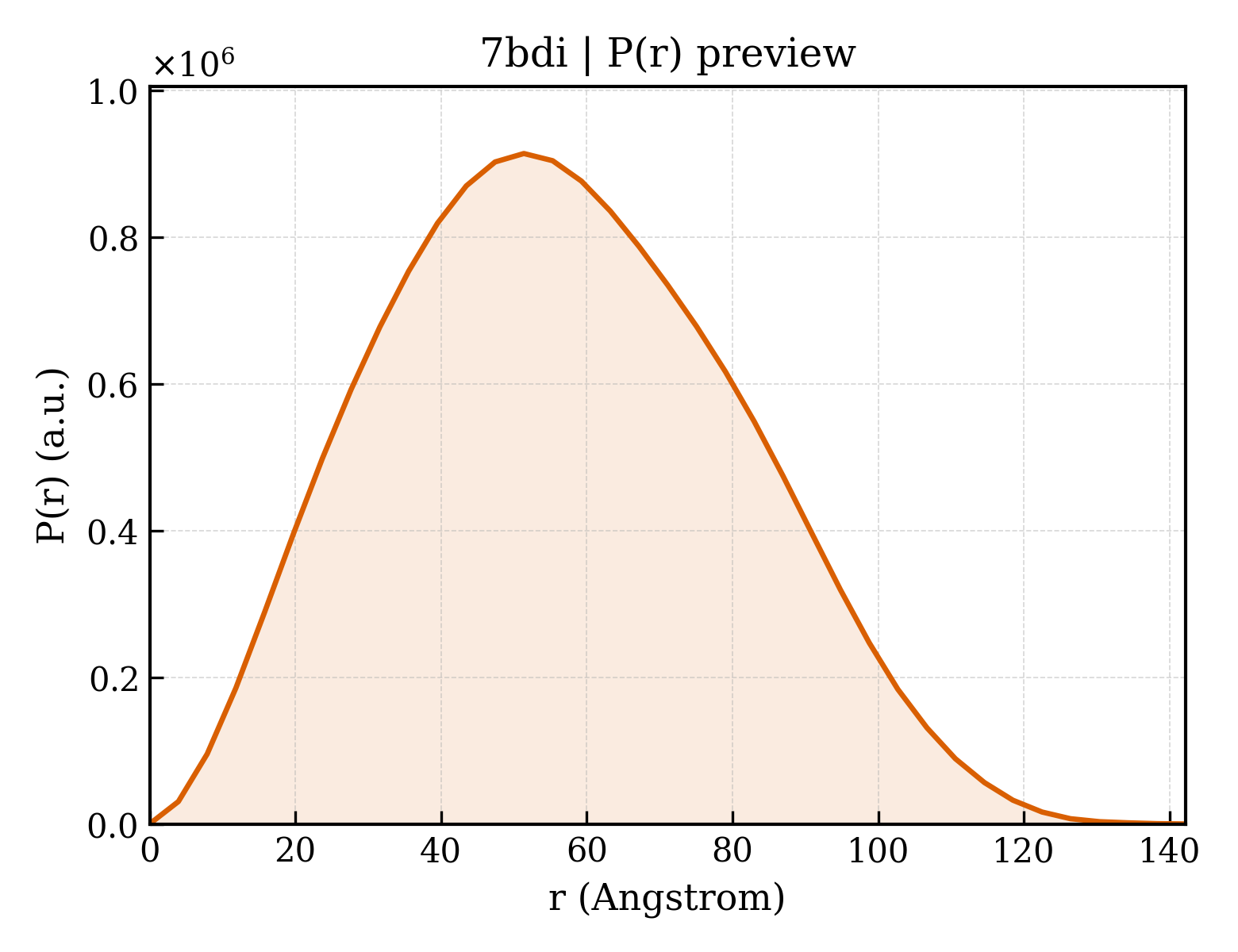 P(r) distribution for 7bdi