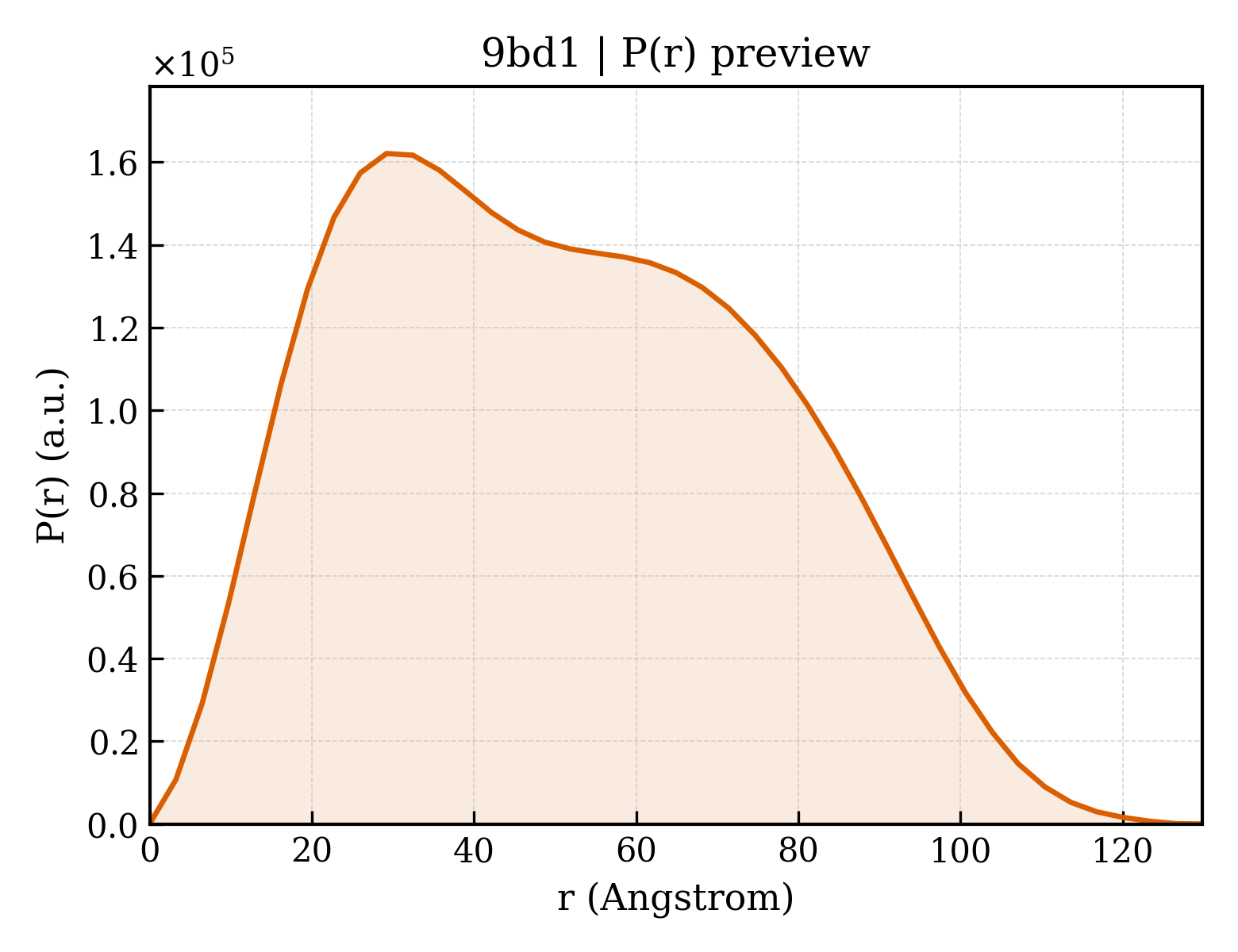 P(r) distribution for 9bd1
