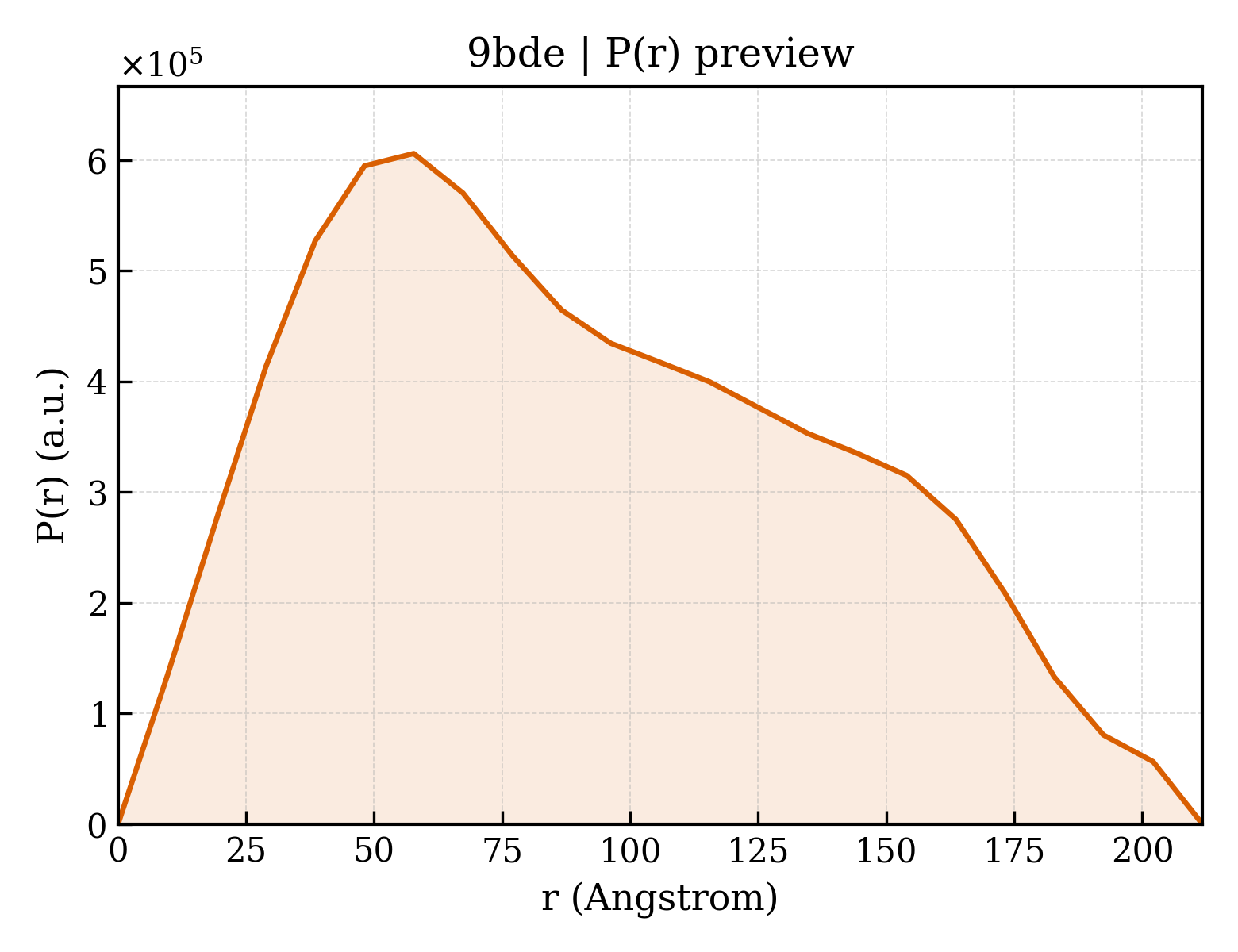 P(r) distribution for 9bde