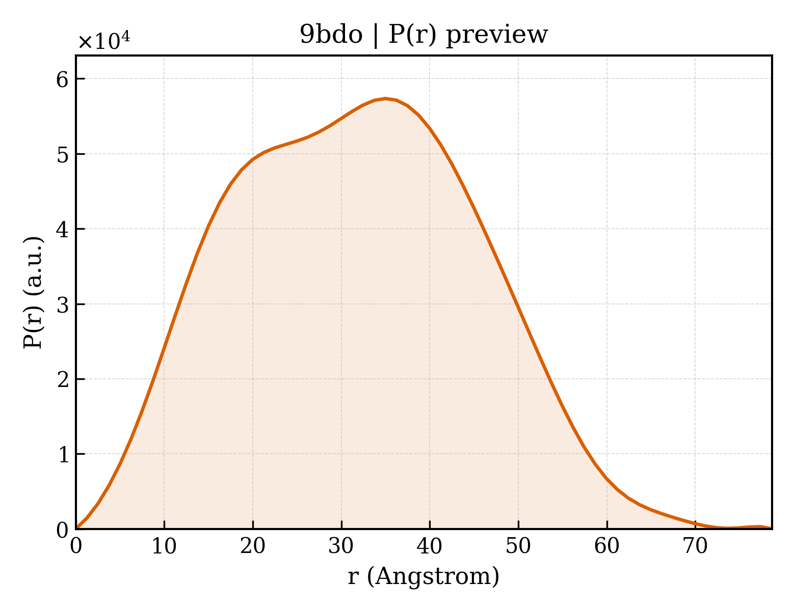 P(r) distribution for 9bdo