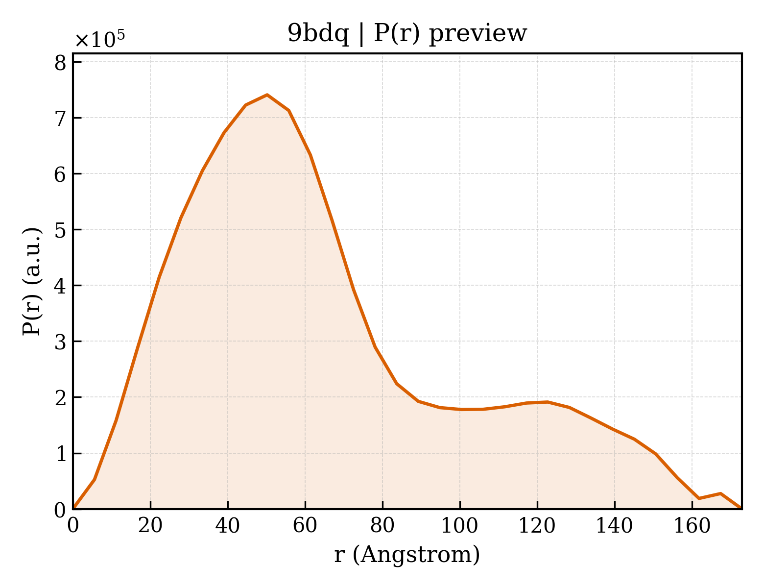 P(r) distribution for 9bdq