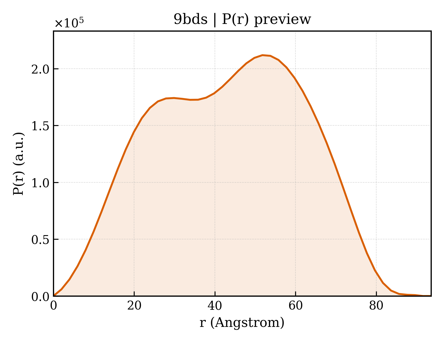 P(r) distribution for 9bds
