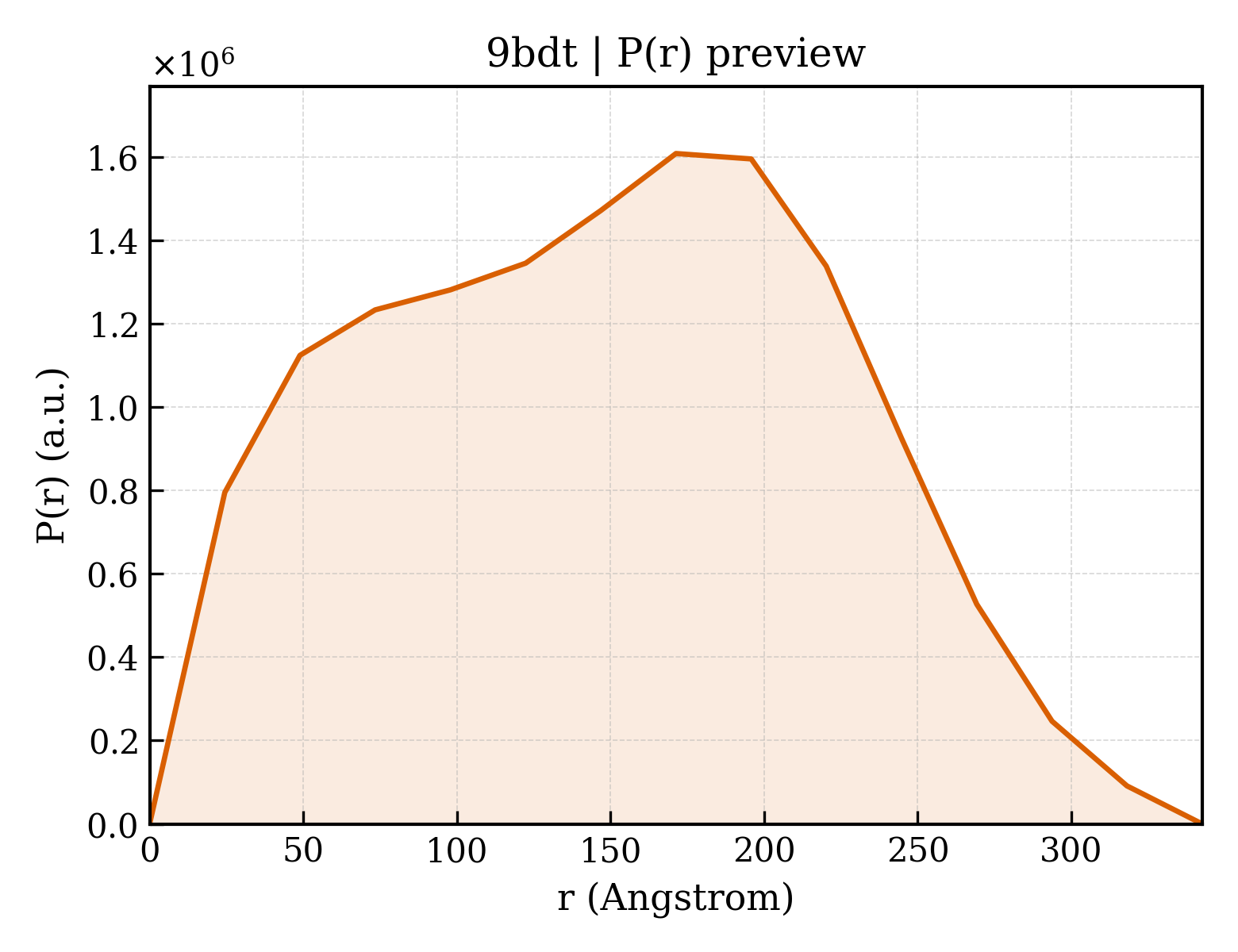 P(r) distribution for 9bdt
