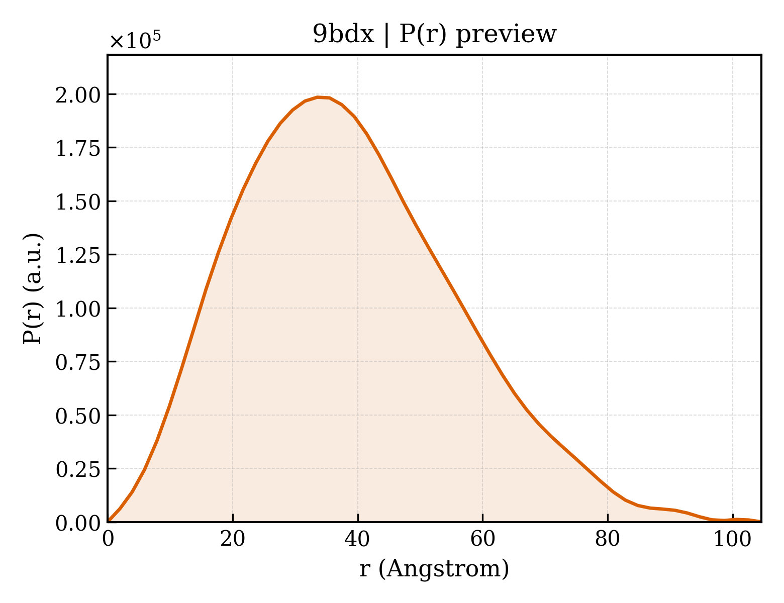 P(r) distribution for 9bdx