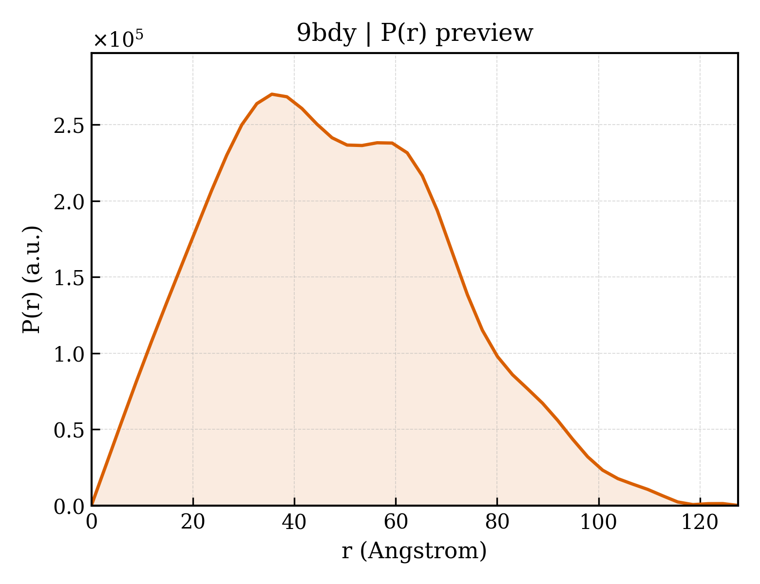 P(r) distribution for 9bdy