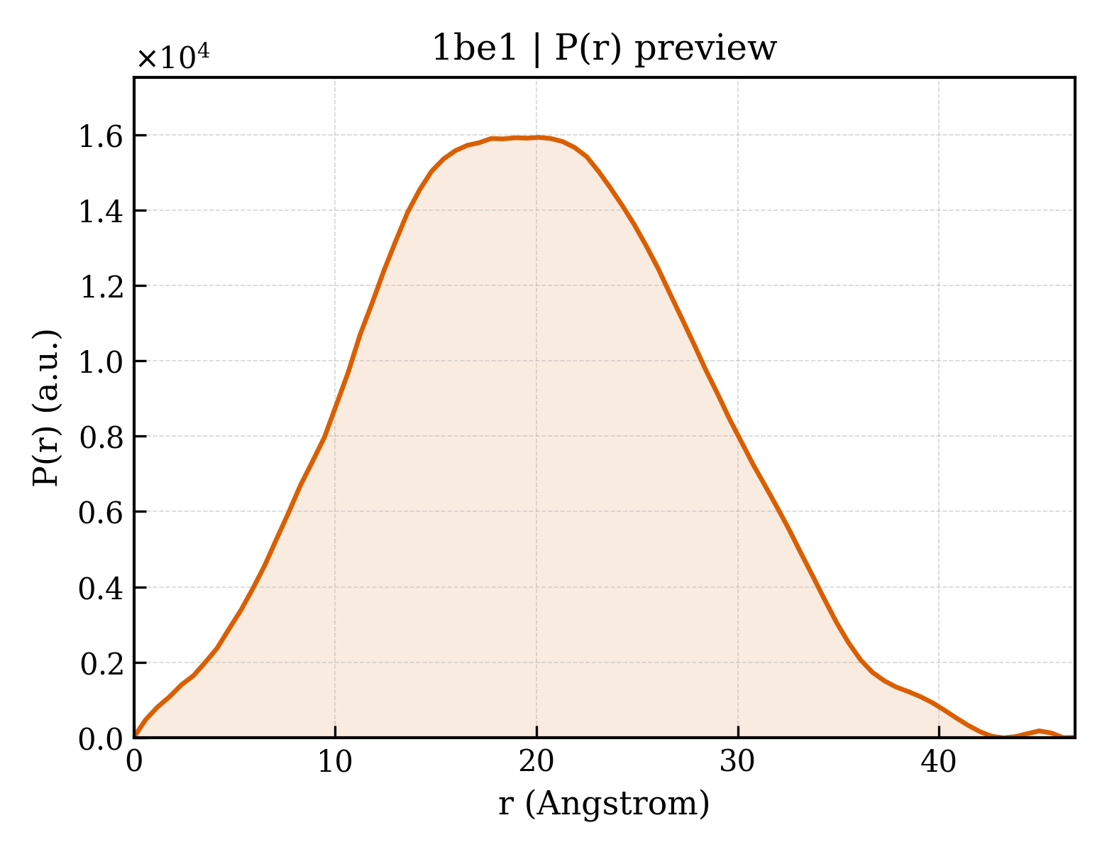 P(r) distribution for 1be1