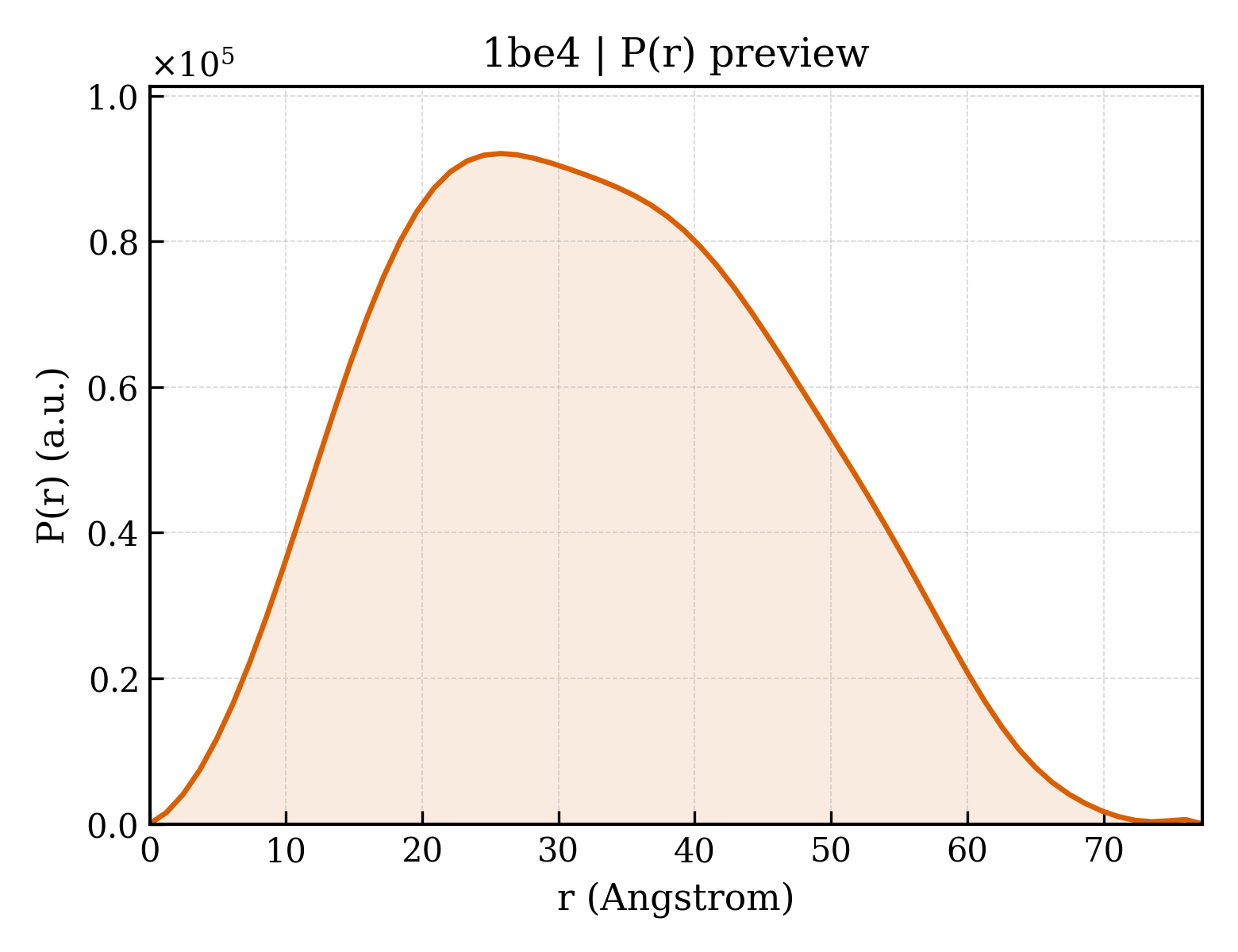 P(r) distribution for 1be4