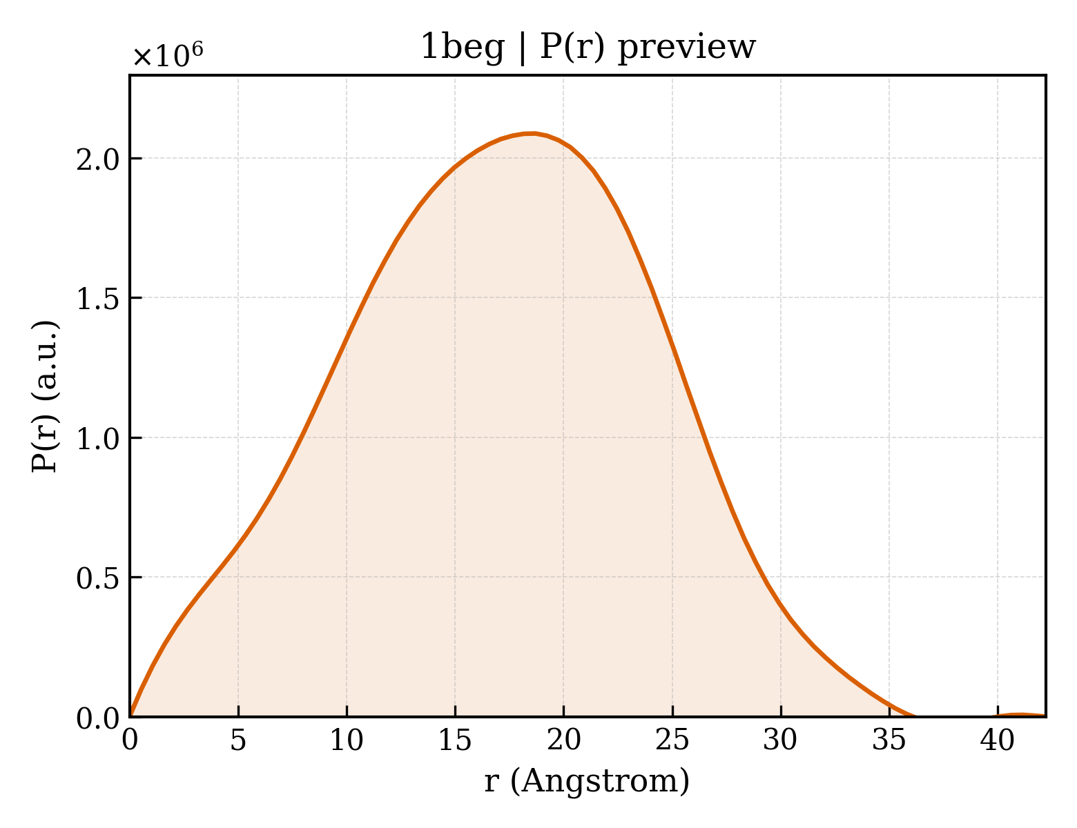 P(r) distribution for 1beg
