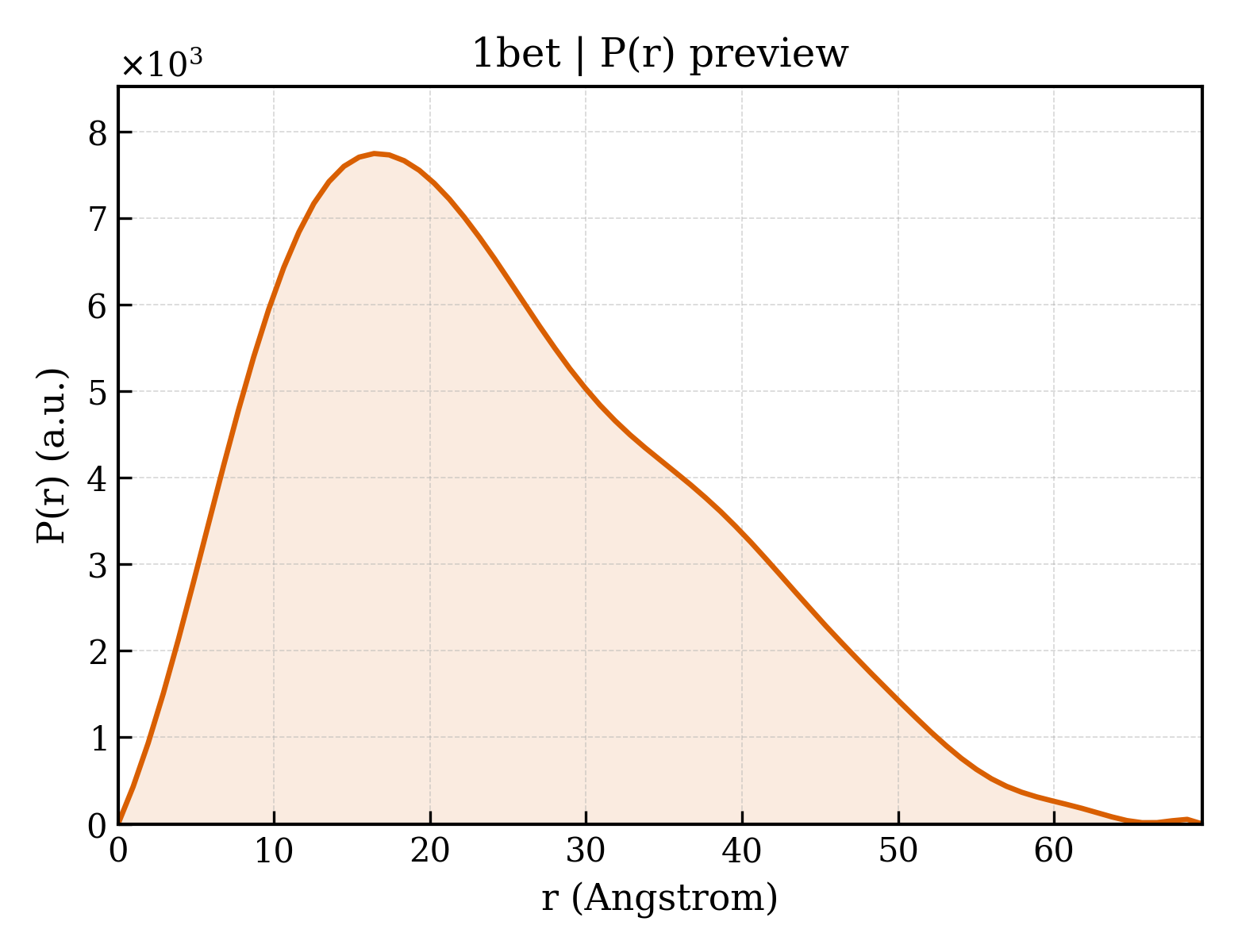 P(r) distribution for 1bet