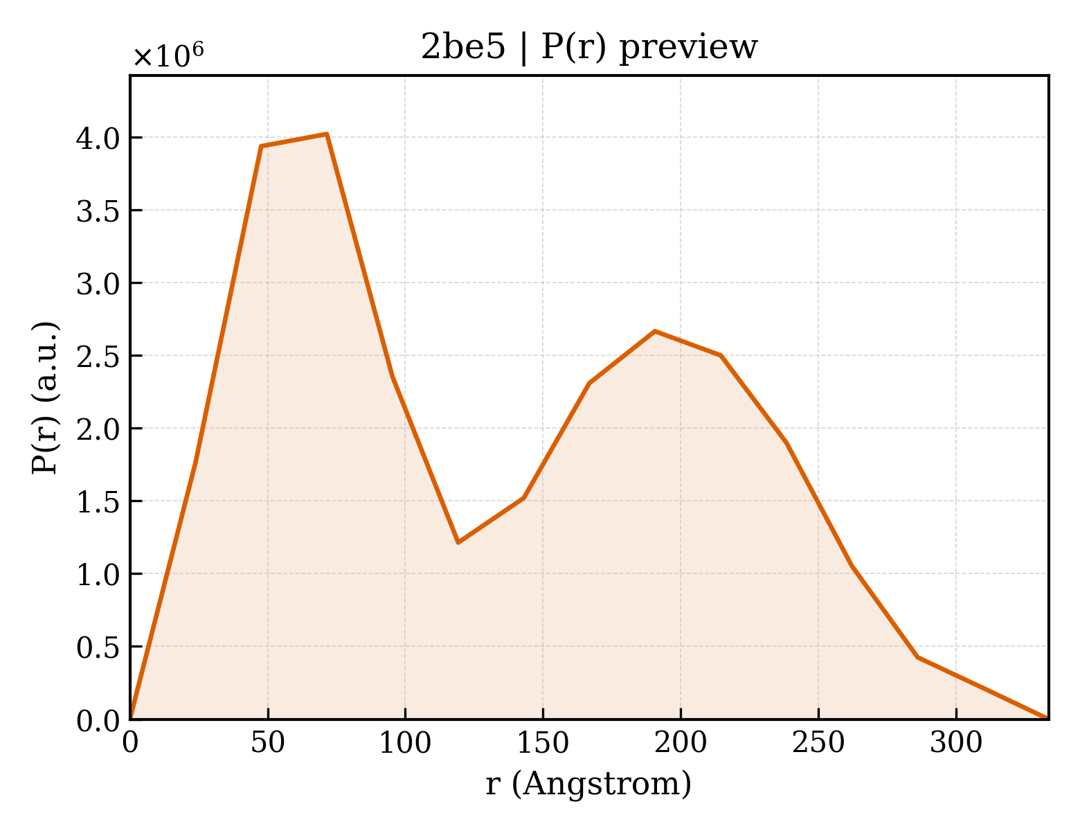 P(r) distribution for 2be5