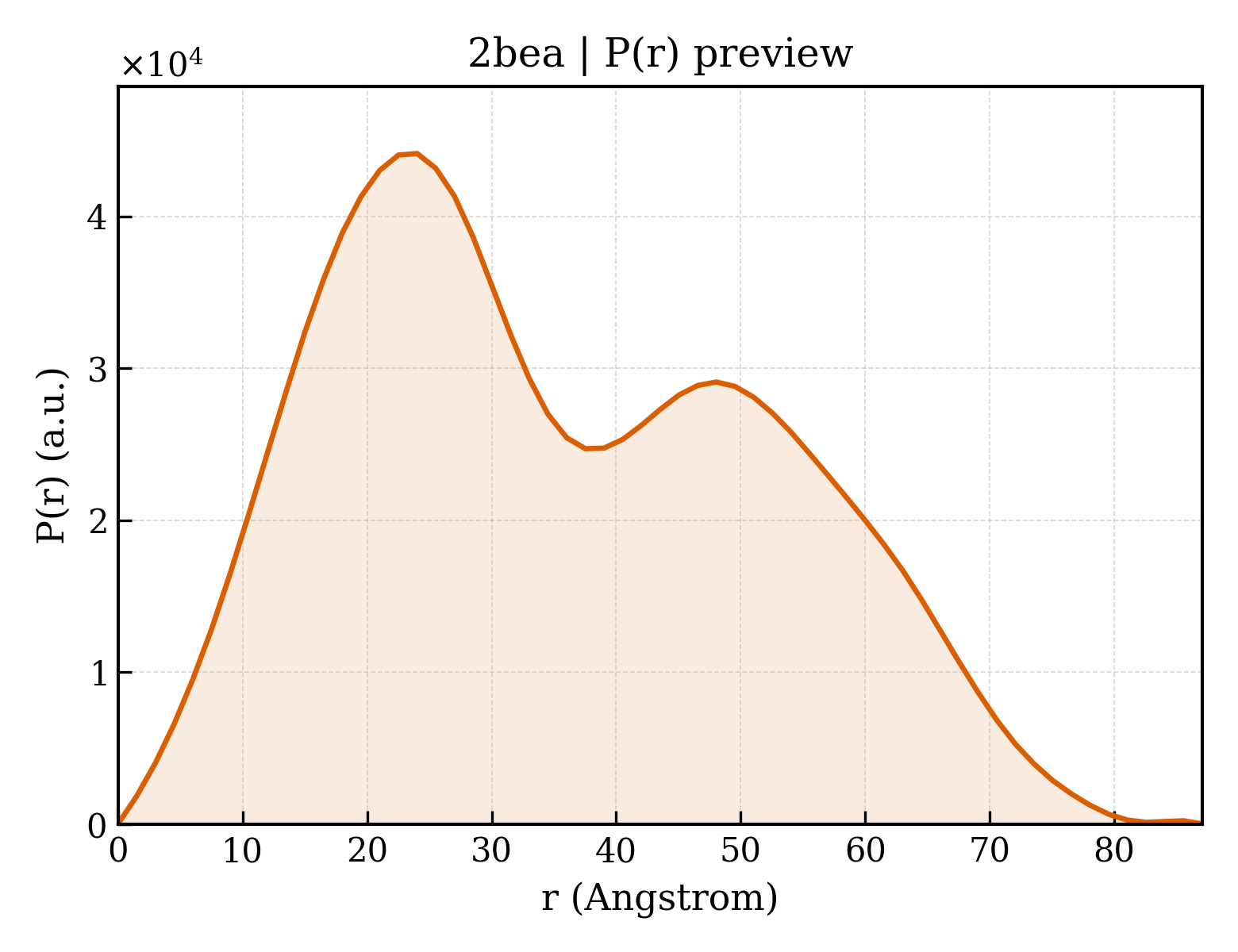P(r) distribution for 2bea