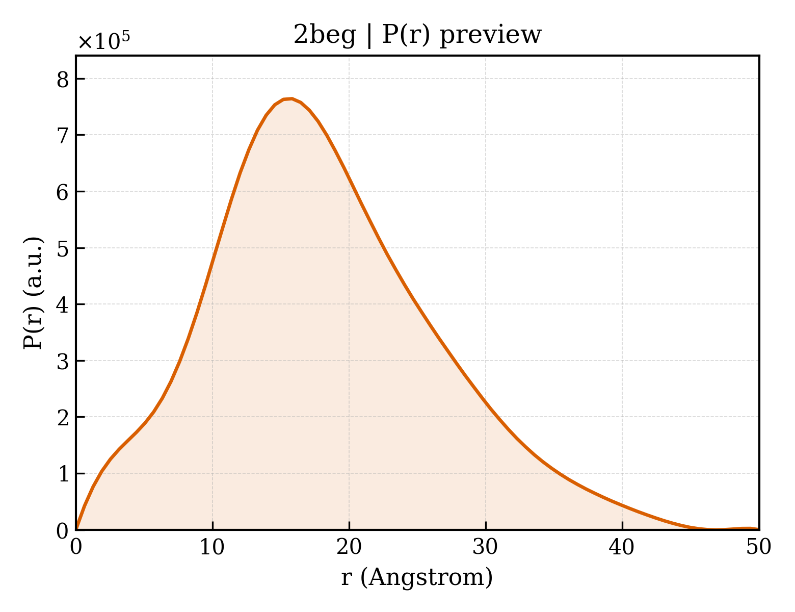 P(r) distribution for 2beg