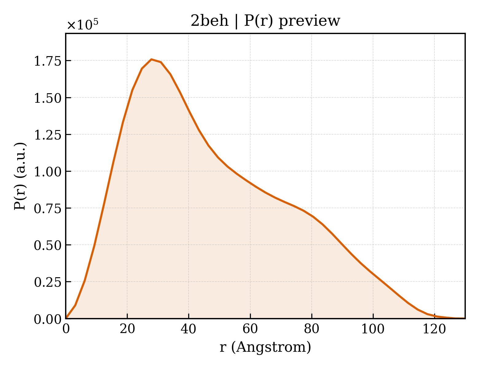 P(r) distribution for 2beh