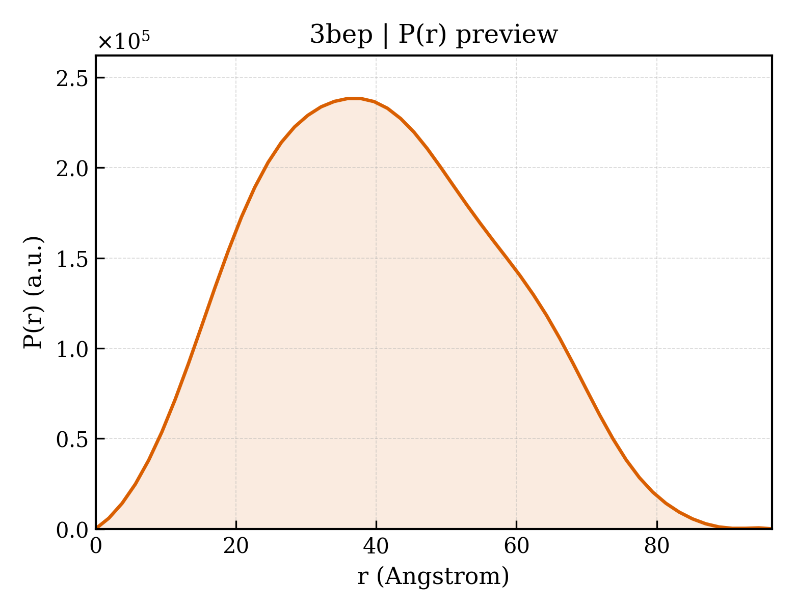 P(r) distribution for 3bep